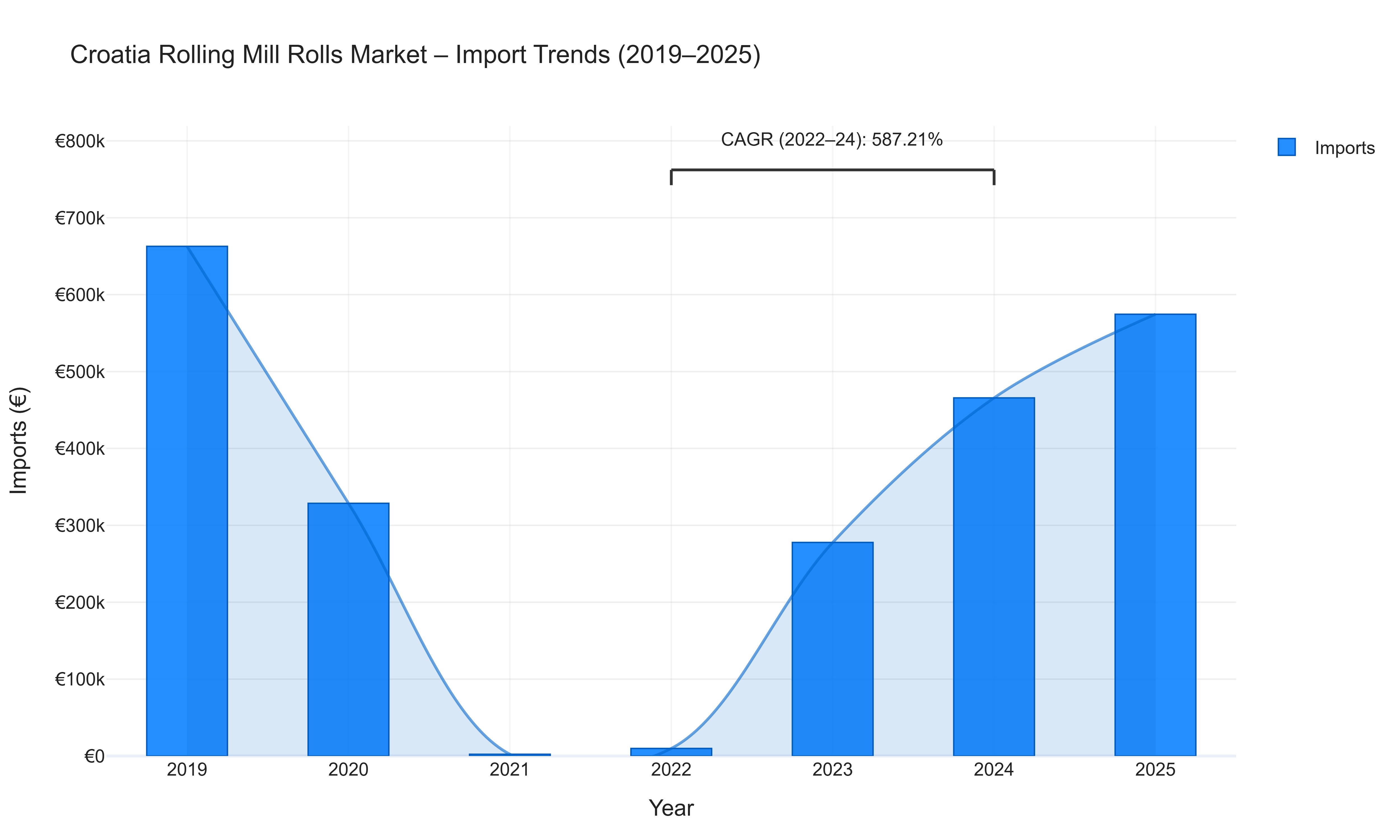 Croatia Rolling Mill Rolls Market - Import Trends (2019-2025)