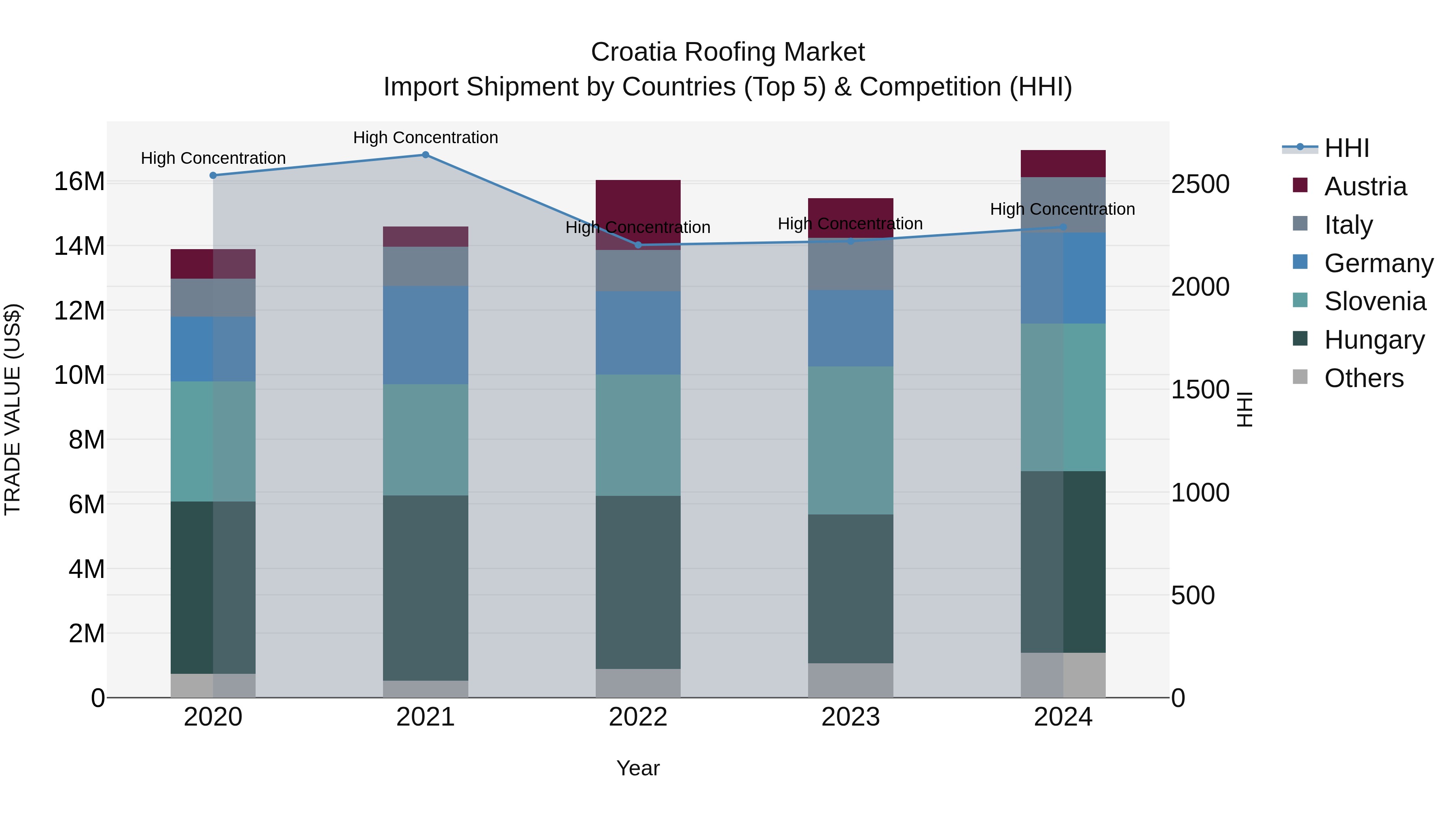 Croatia Roofing Market Top 5 Importing Countries and Market Competition (HHI) Analysis