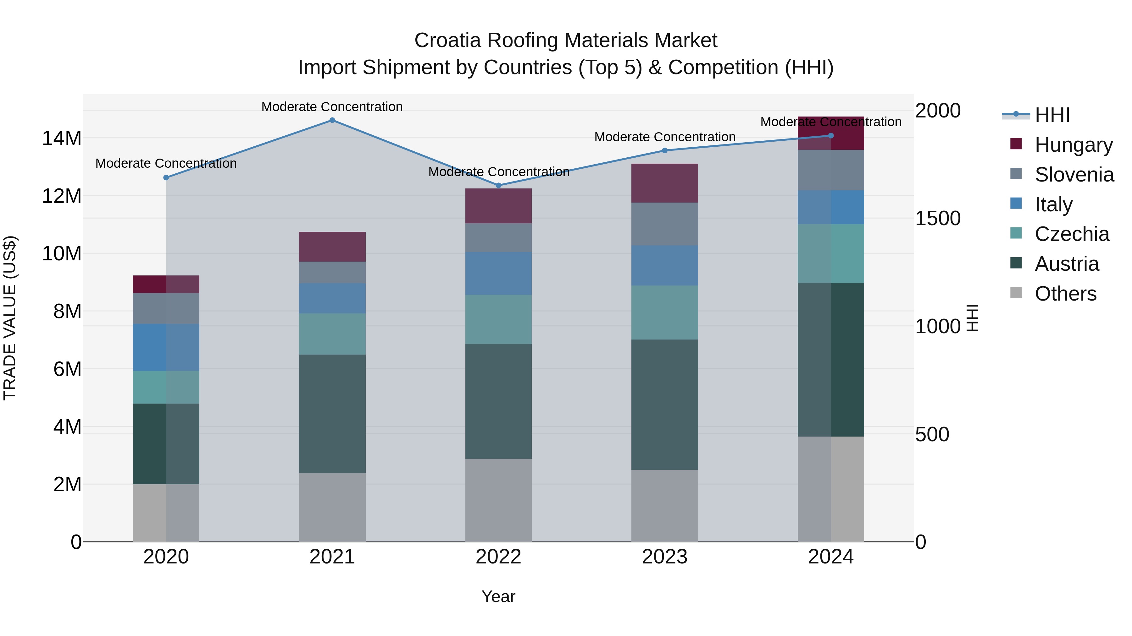 Croatia Roofing Materials Market Top 5 Importing Countries and Market Competition (HHI) Analysis