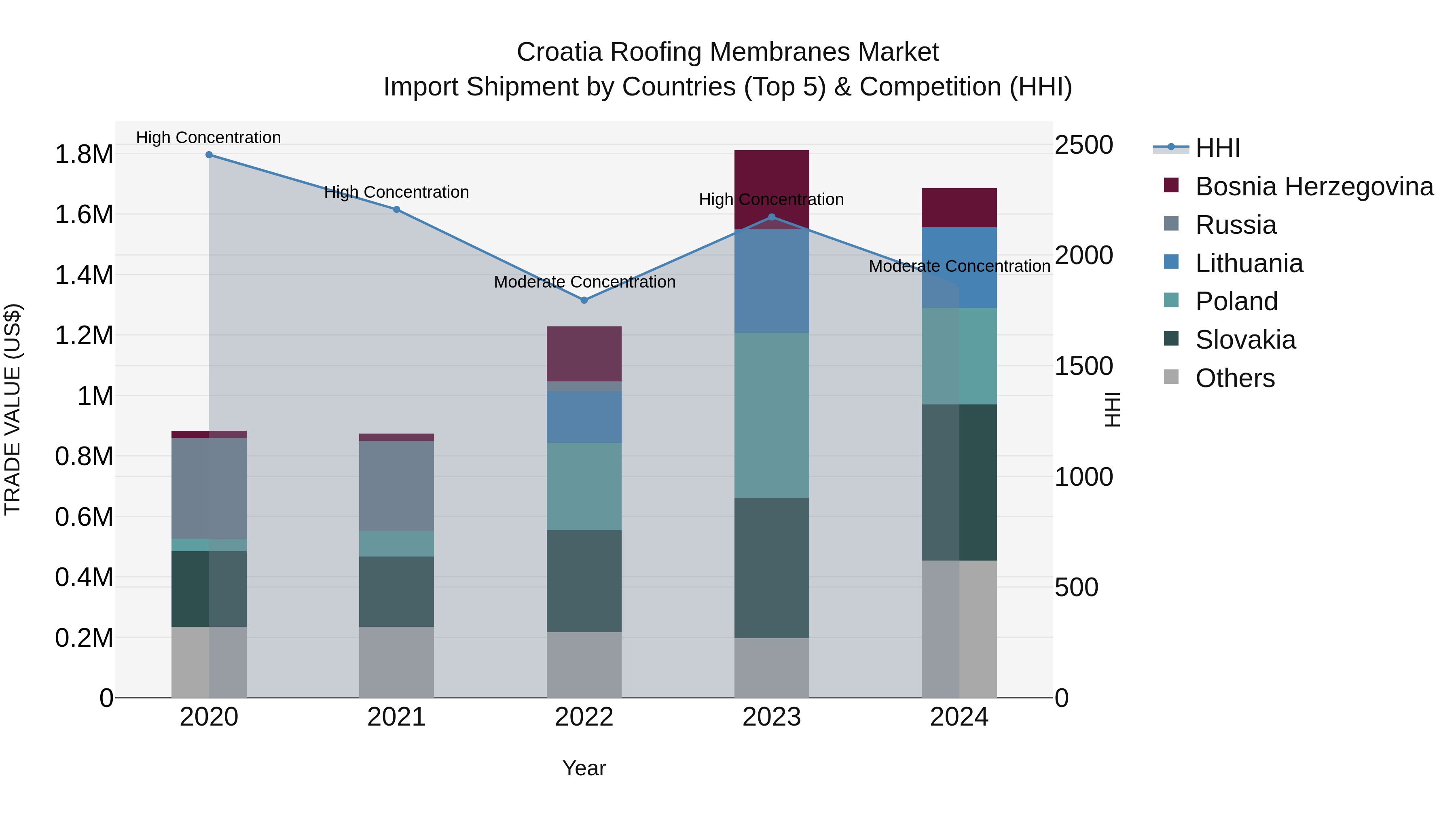 Croatia Roofing Membranes Market Top 5 Importing Countries and Market Competition (HHI) Analysis
