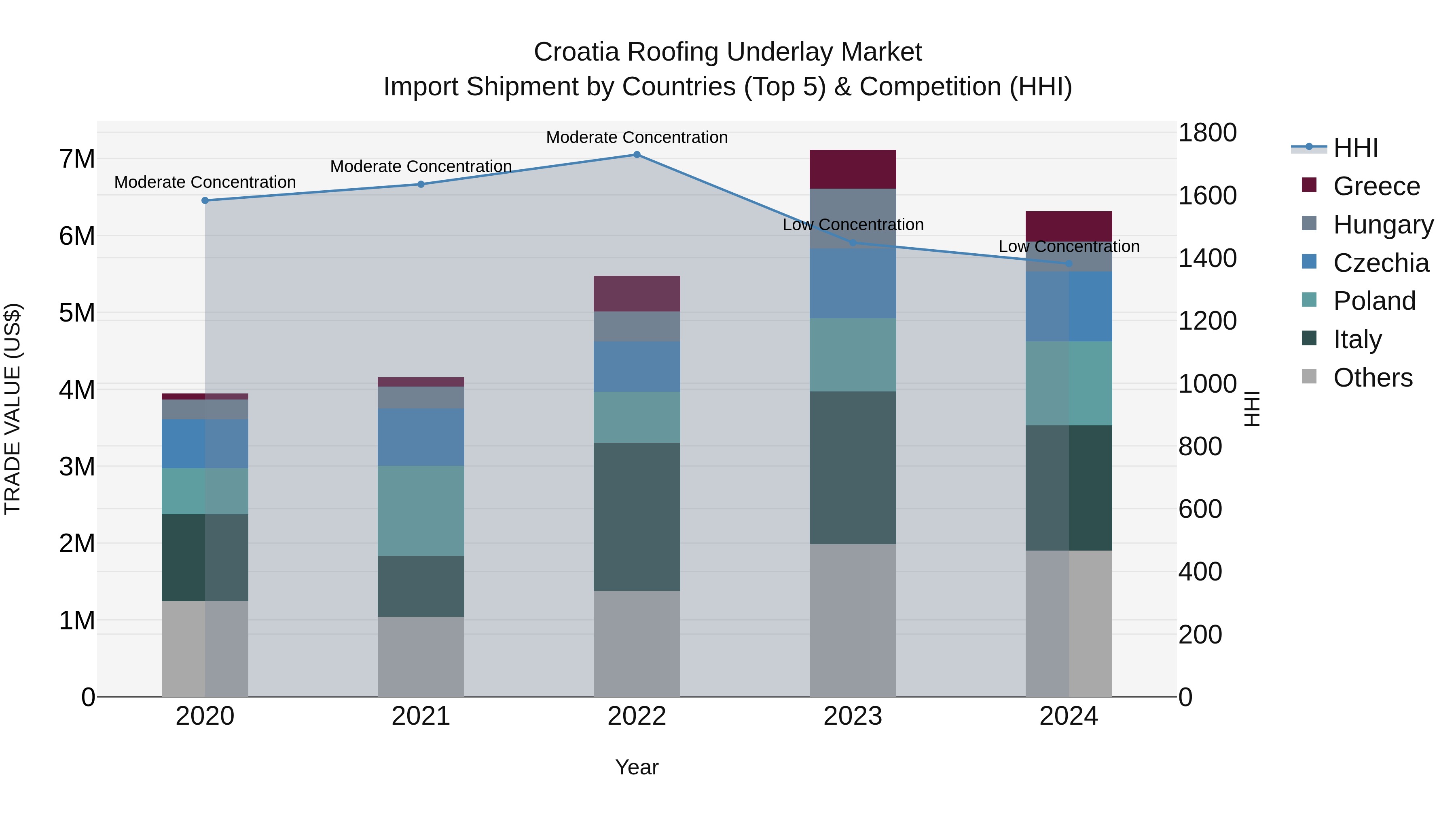 Croatia Roofing Underlay Market Top 5 Importing Countries and Market Competition (HHI) Analysis