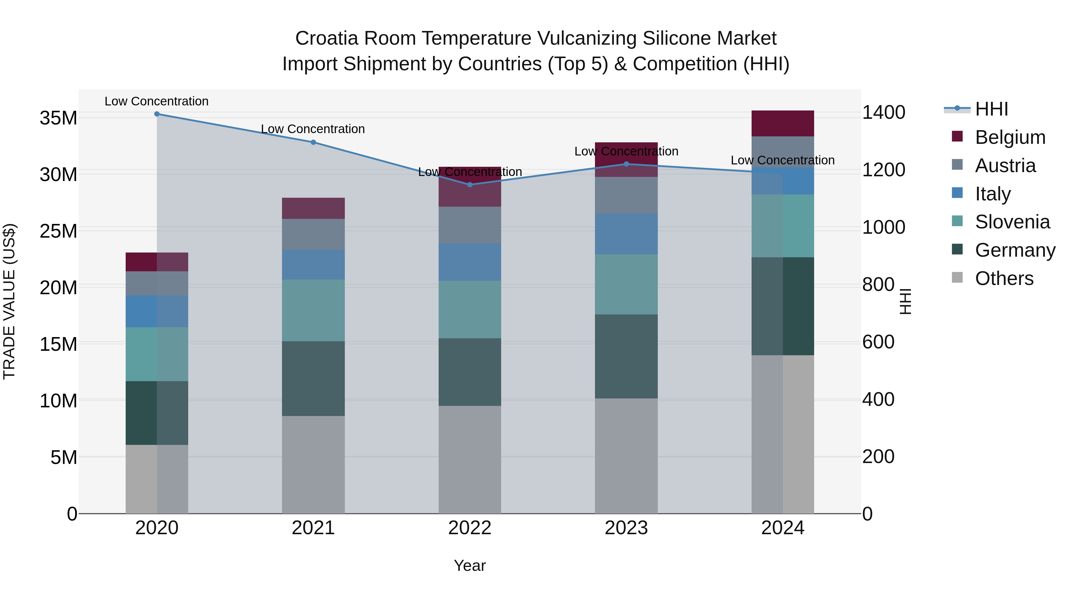 Croatia Room Temperature Vulcanizing Silicone Market Top 5 Importing Countries and Market Competition (HHI) Analysis