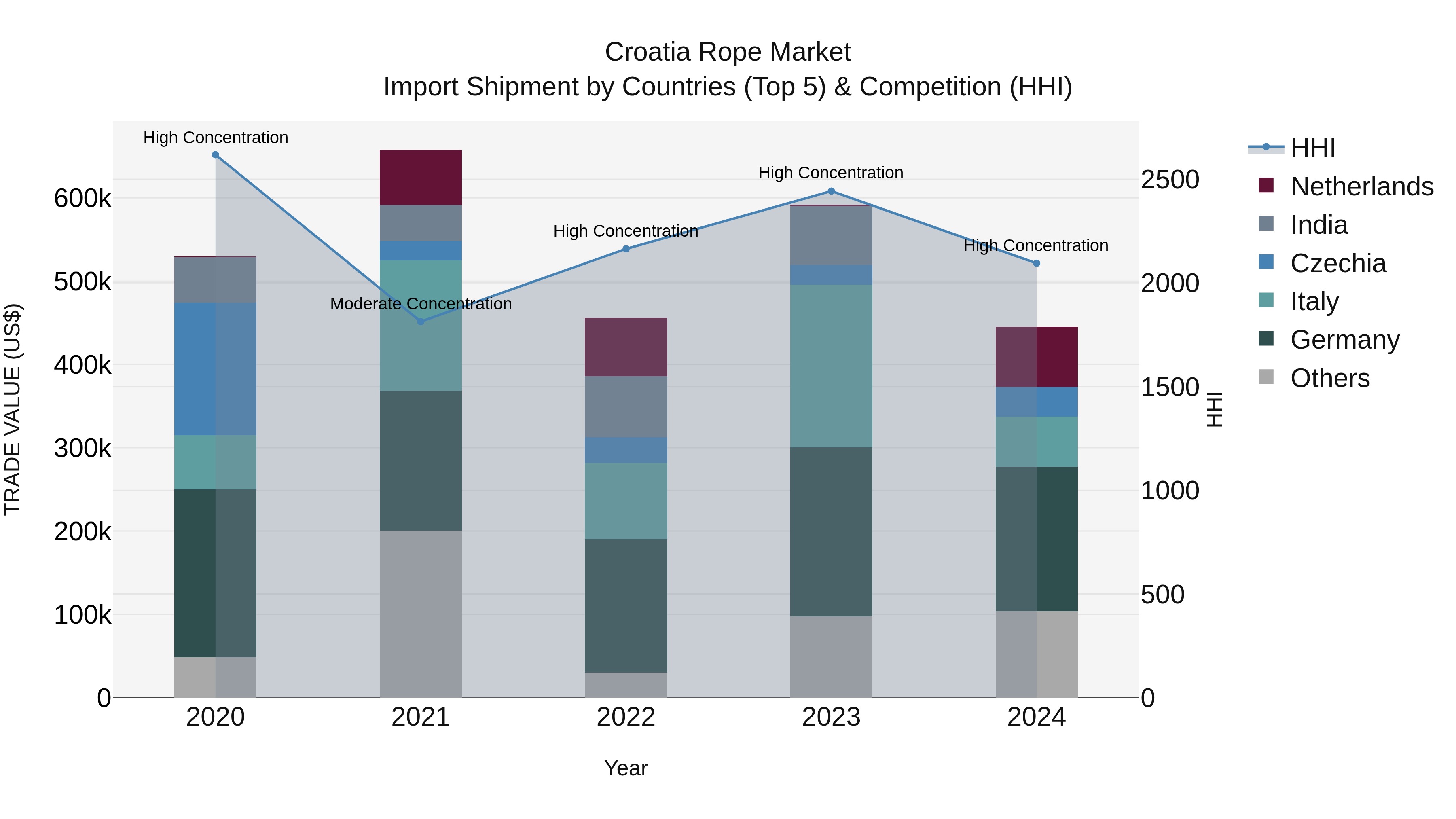 Croatia Rope Market Top 5 Importing Countries and Market Competition (HHI) Analysis