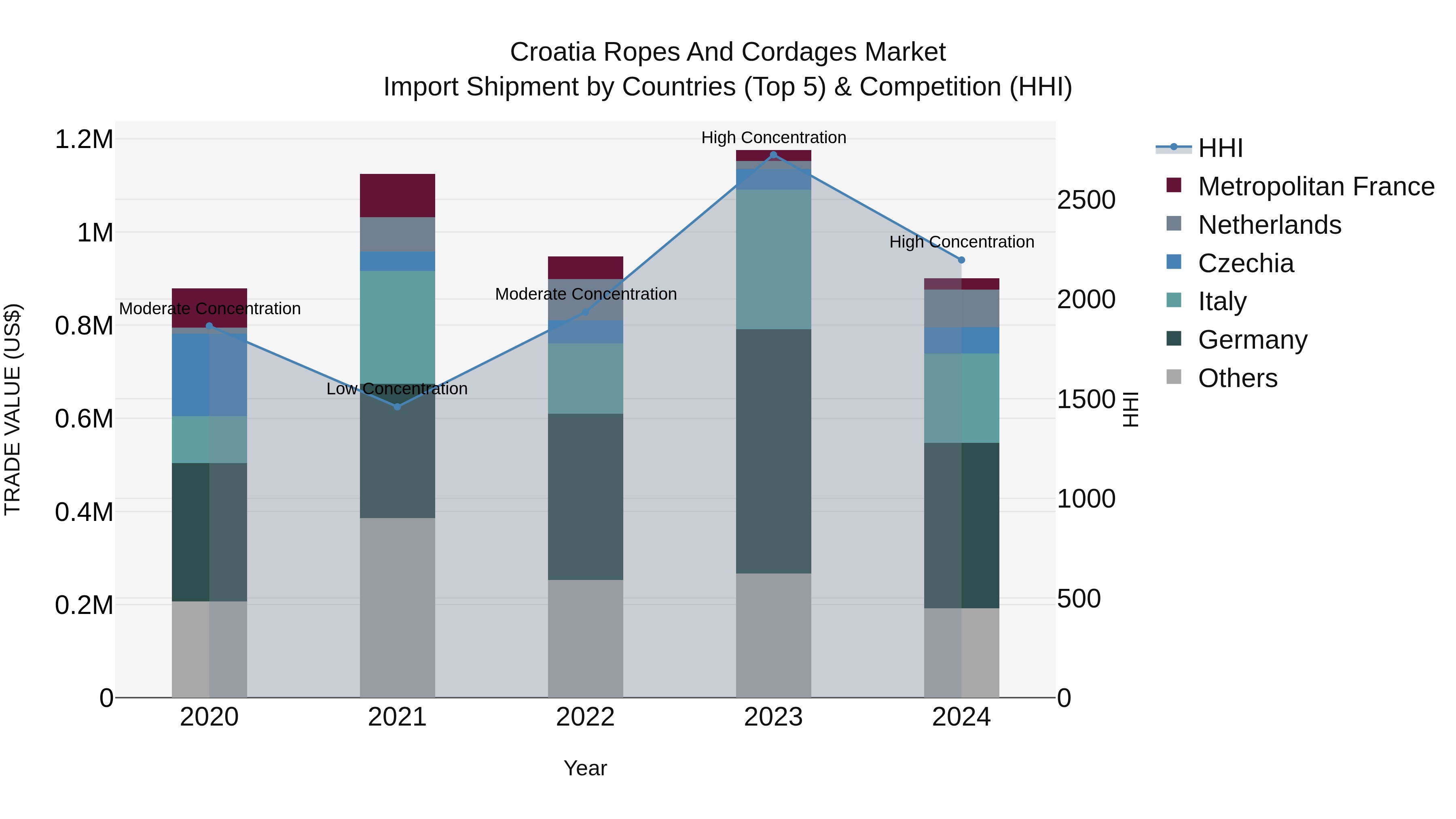 Croatia Ropes and Cordages Market Top 5 Importing Countries and Market Competition (HHI) Analysis