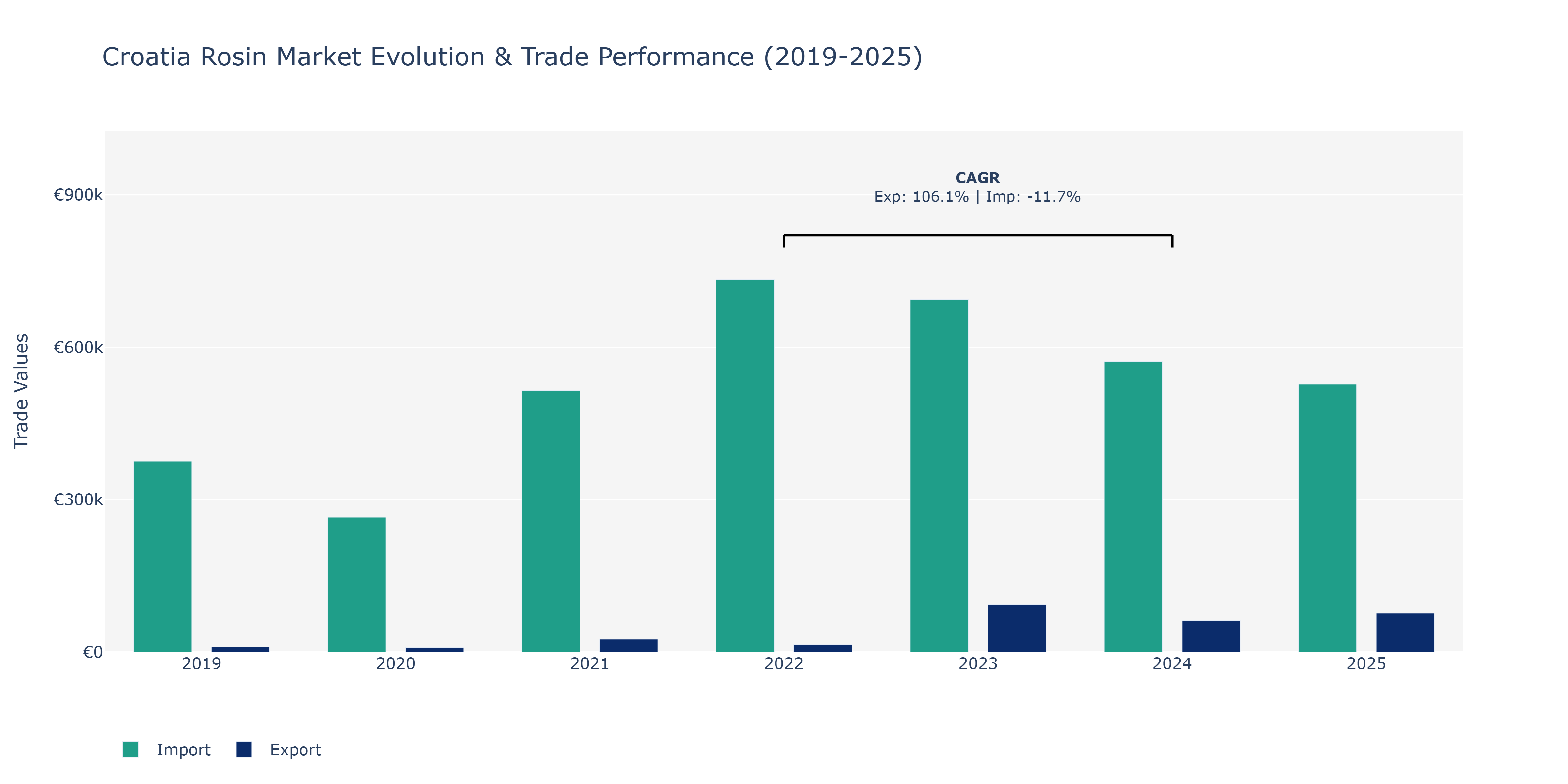 Croatia Rosin Market: Production & Trade Performance (2019-2025)