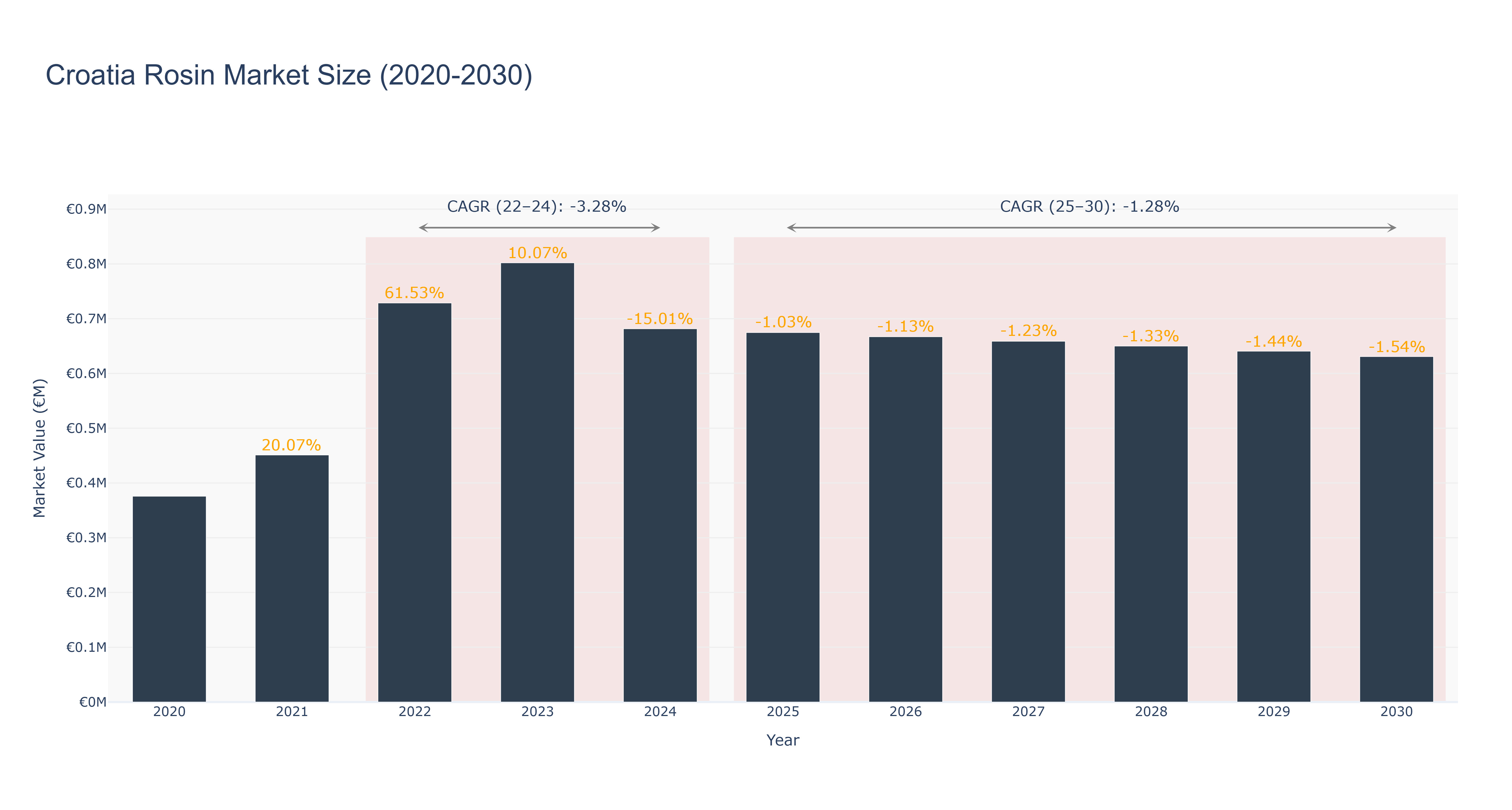Croatia Rosin Market Size (2020-2030)