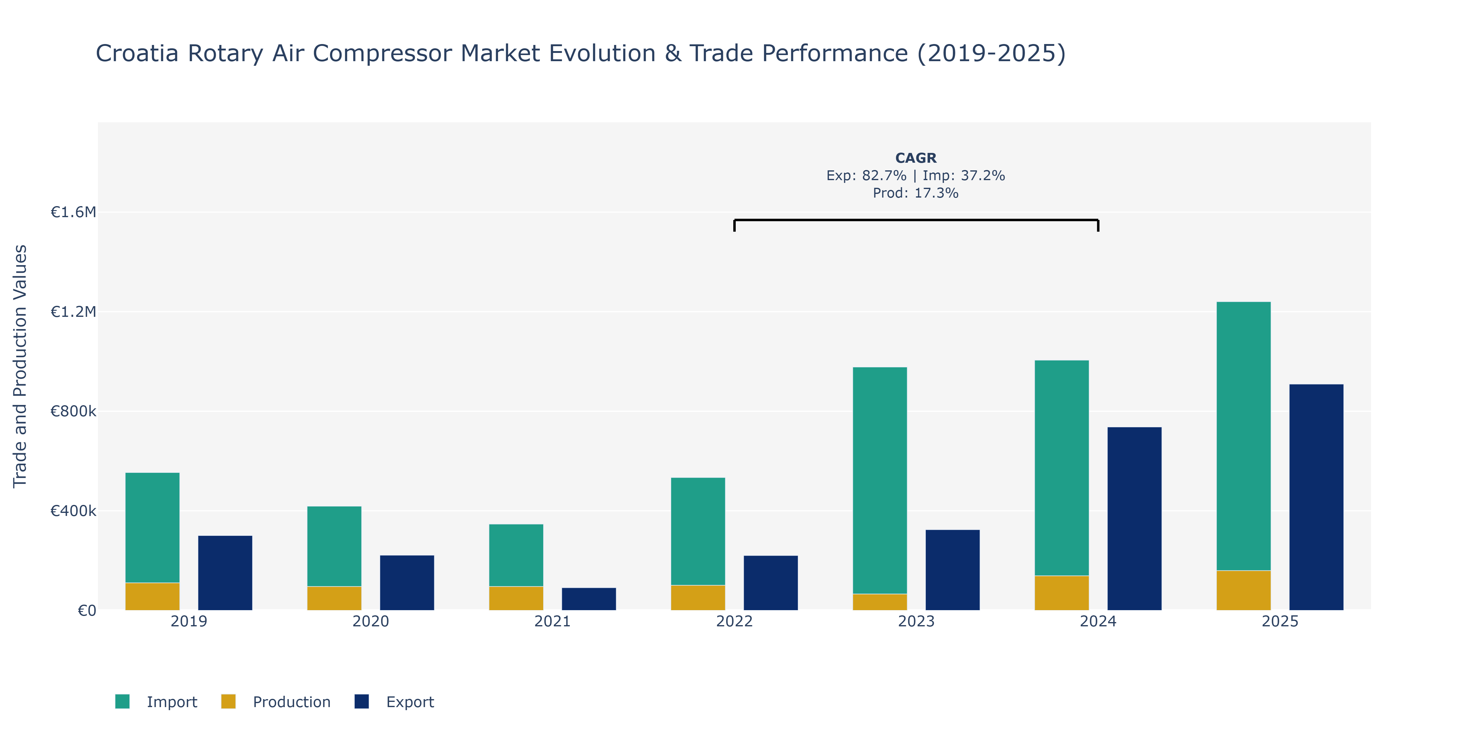 Croatia Rotary Air Compressor Market: Production & Trade Performance (2019-2025)