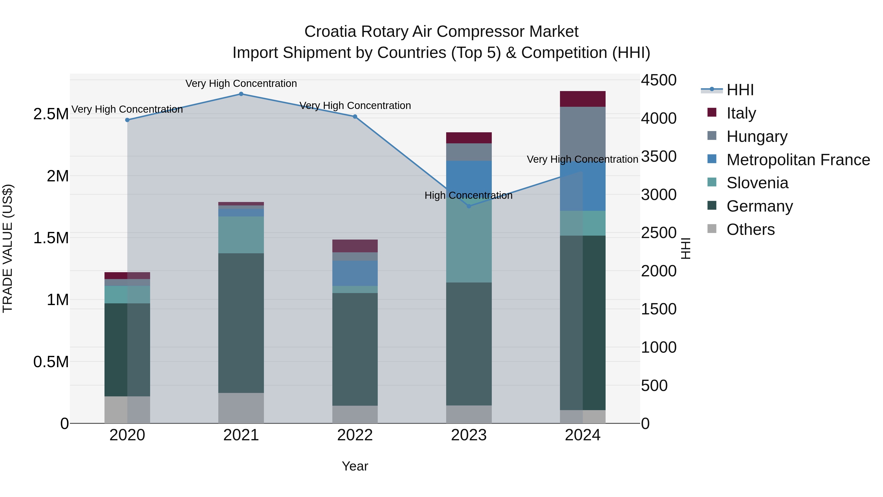 Croatia Rotary Air Compressor Market Top 5 Importing Countries and Market Competition (HHI) Analysis