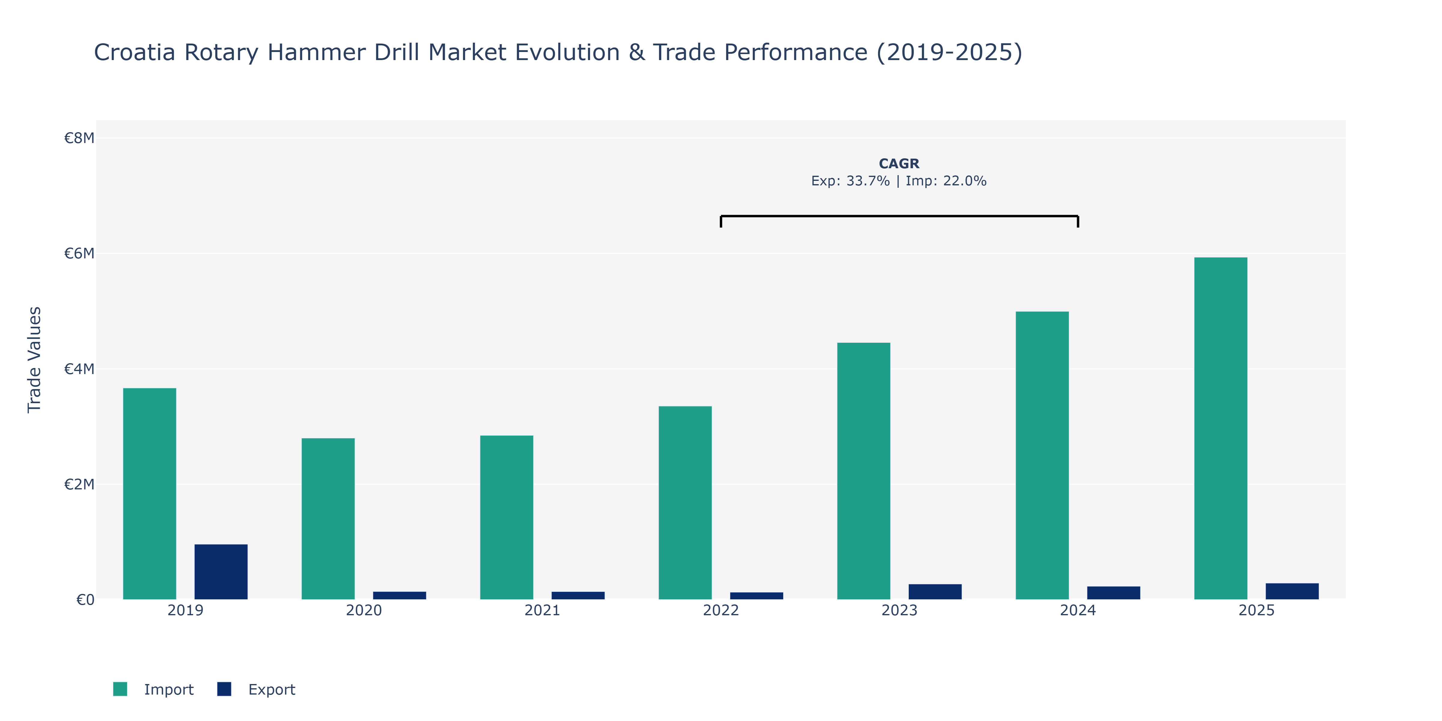 Croatia Rotary Hammer Drill Market: Production & Trade Performance (2019-2025)