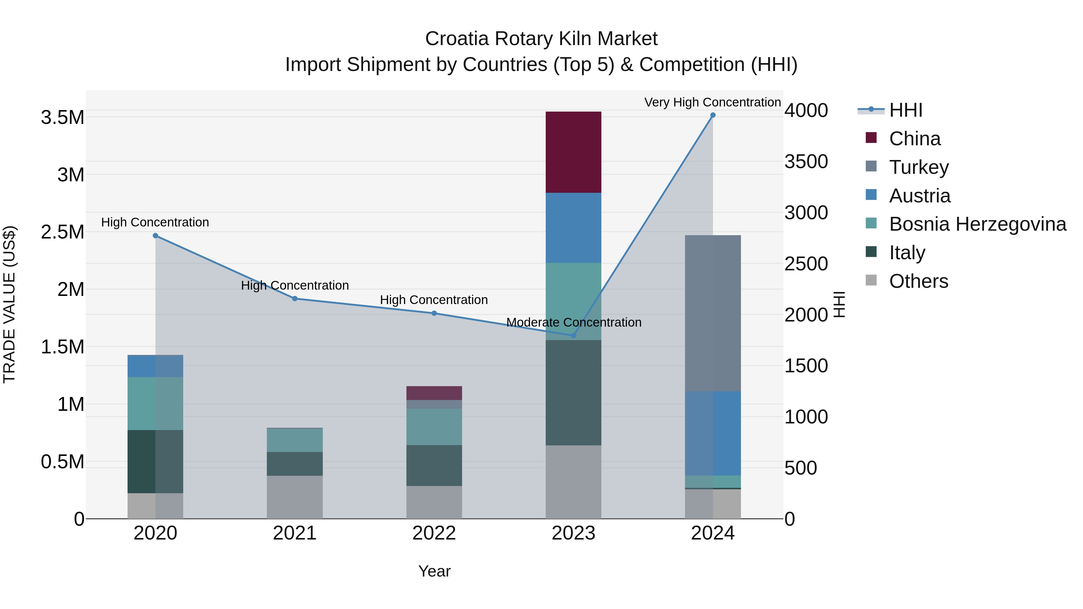 Croatia Rotary Kiln Market Top 5 Importing Countries and Market Competition (HHI) Analysis