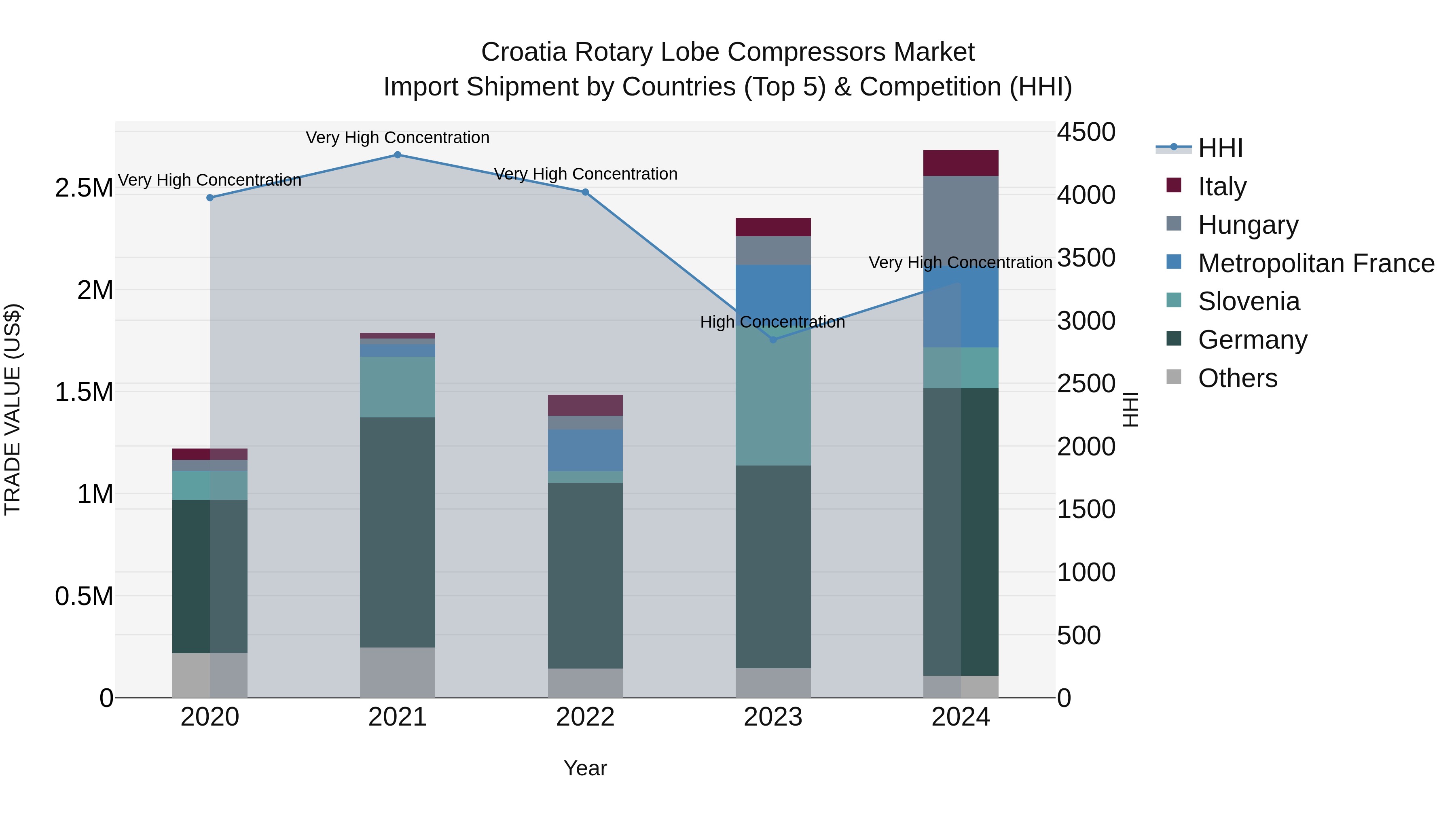 Croatia Rotary Lobe Compressors Market Top 5 Importing Countries and Market Competition (HHI) Analysis
