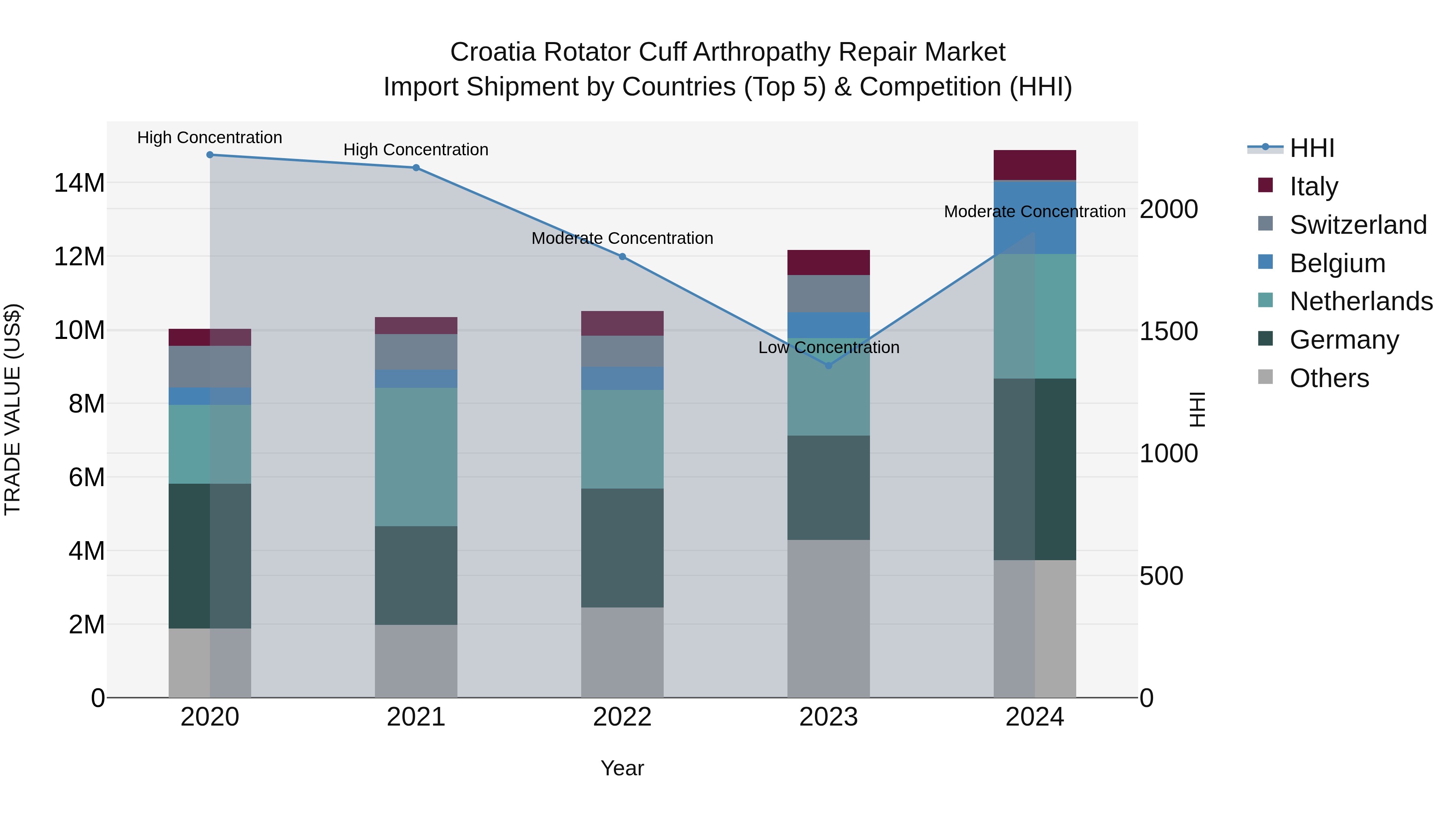Croatia Rotator Cuff Arthropathy Repair Market Top 5 Importing Countries and Market Competition (HHI) Analysis