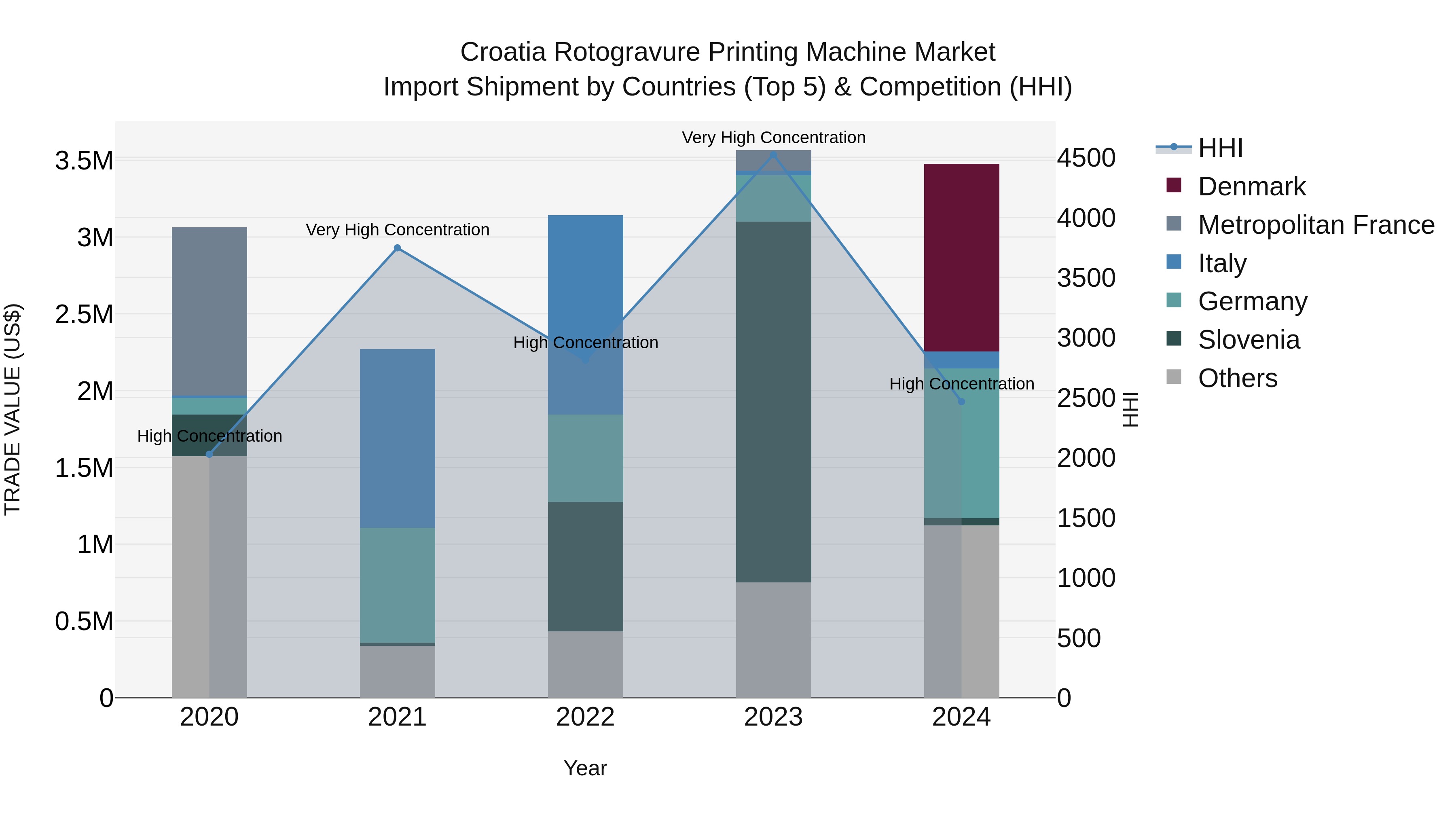 Croatia Rotogravure Printing Machine Market Top 5 Importing Countries and Market Competition (HHI) Analysis