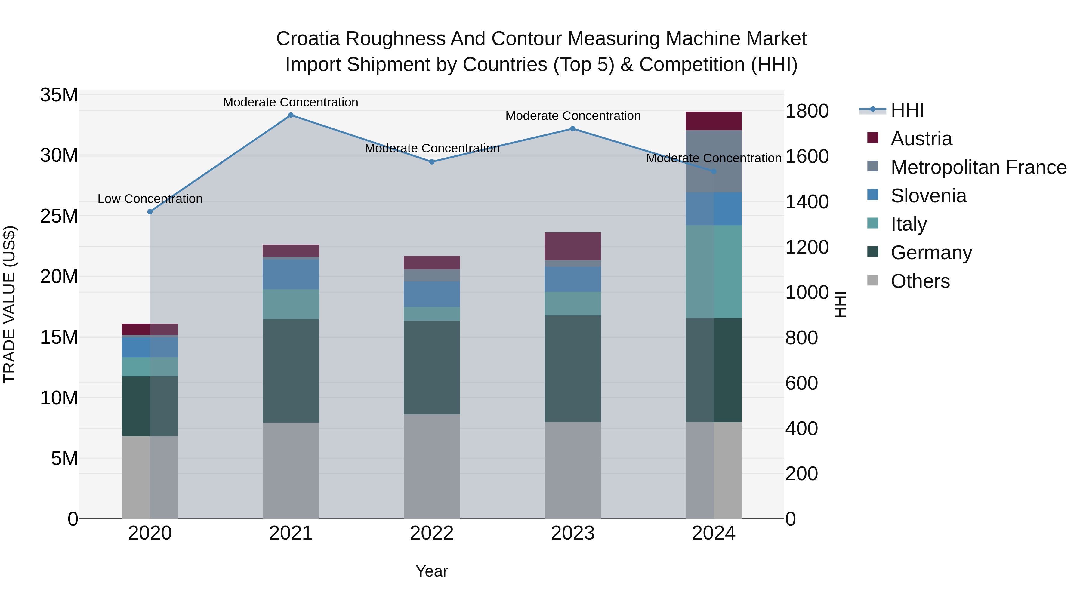 Croatia Roughness and Contour Measuring Machine Market Top 5 Importing Countries and Market Competition (HHI) Analysis