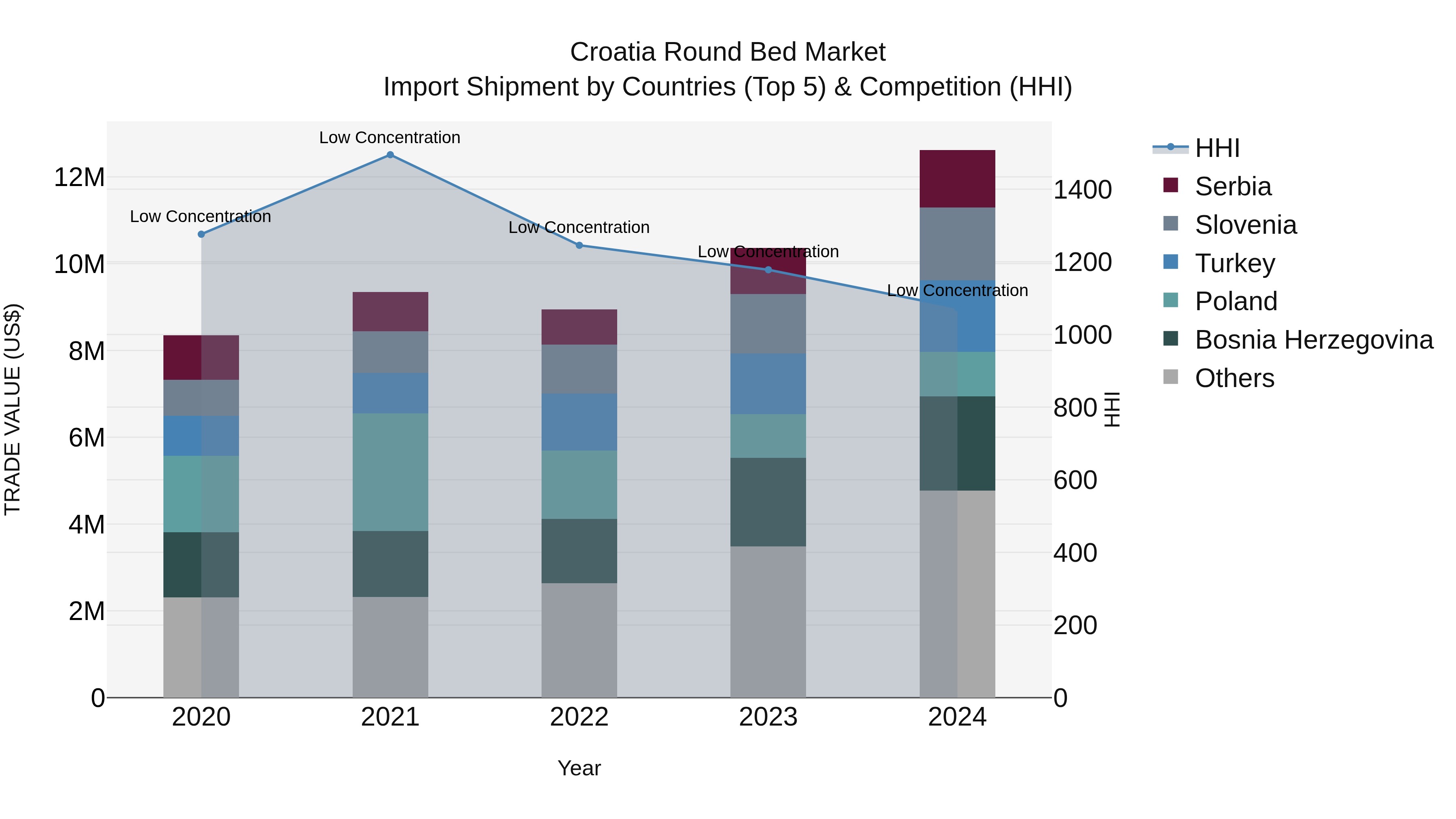 Croatia Round Bed Market Top 5 Importing Countries and Market Competition (HHI) Analysis