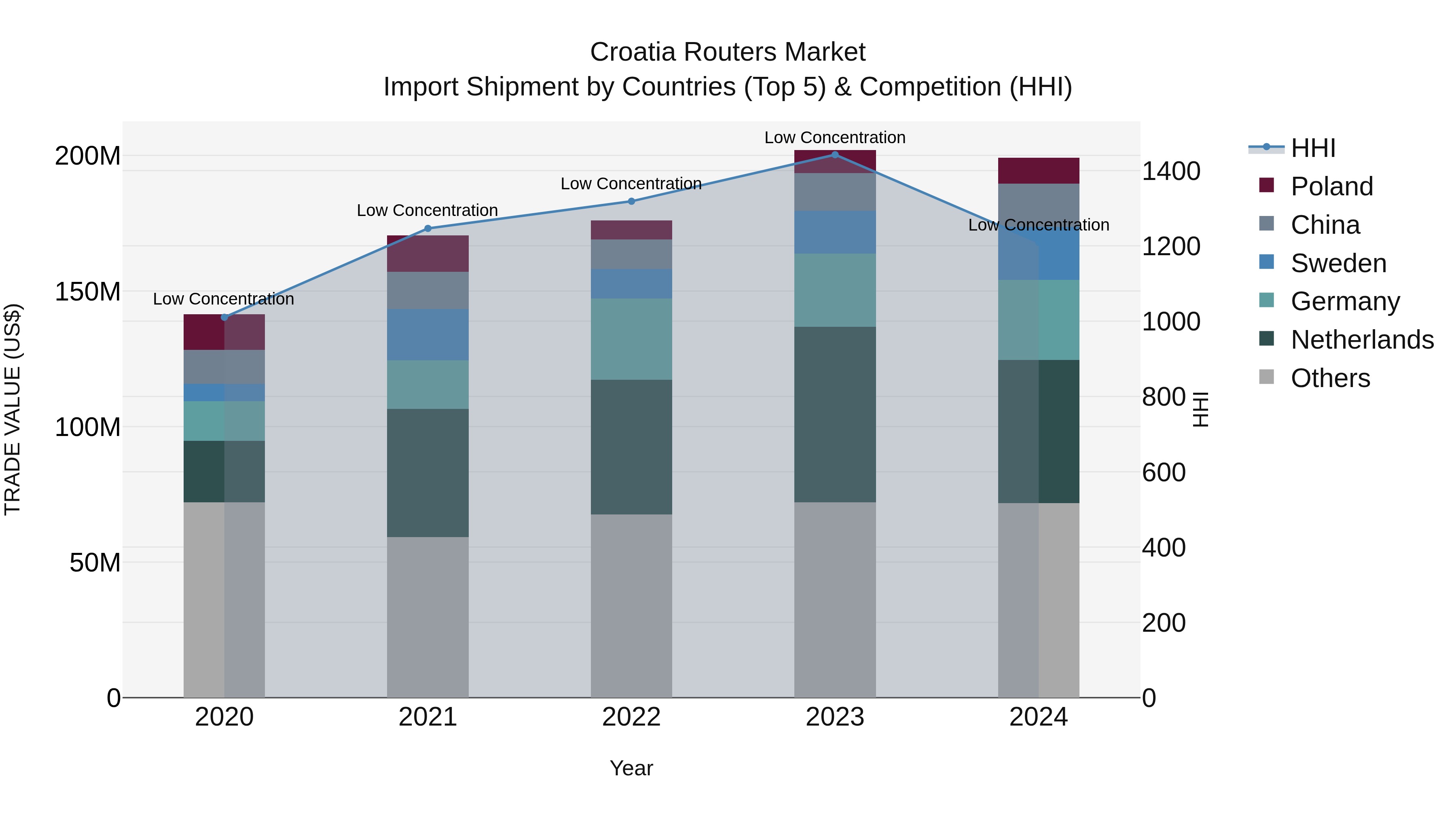 Croatia Routers Market Top 5 Importing Countries and Market Competition (HHI) Analysis