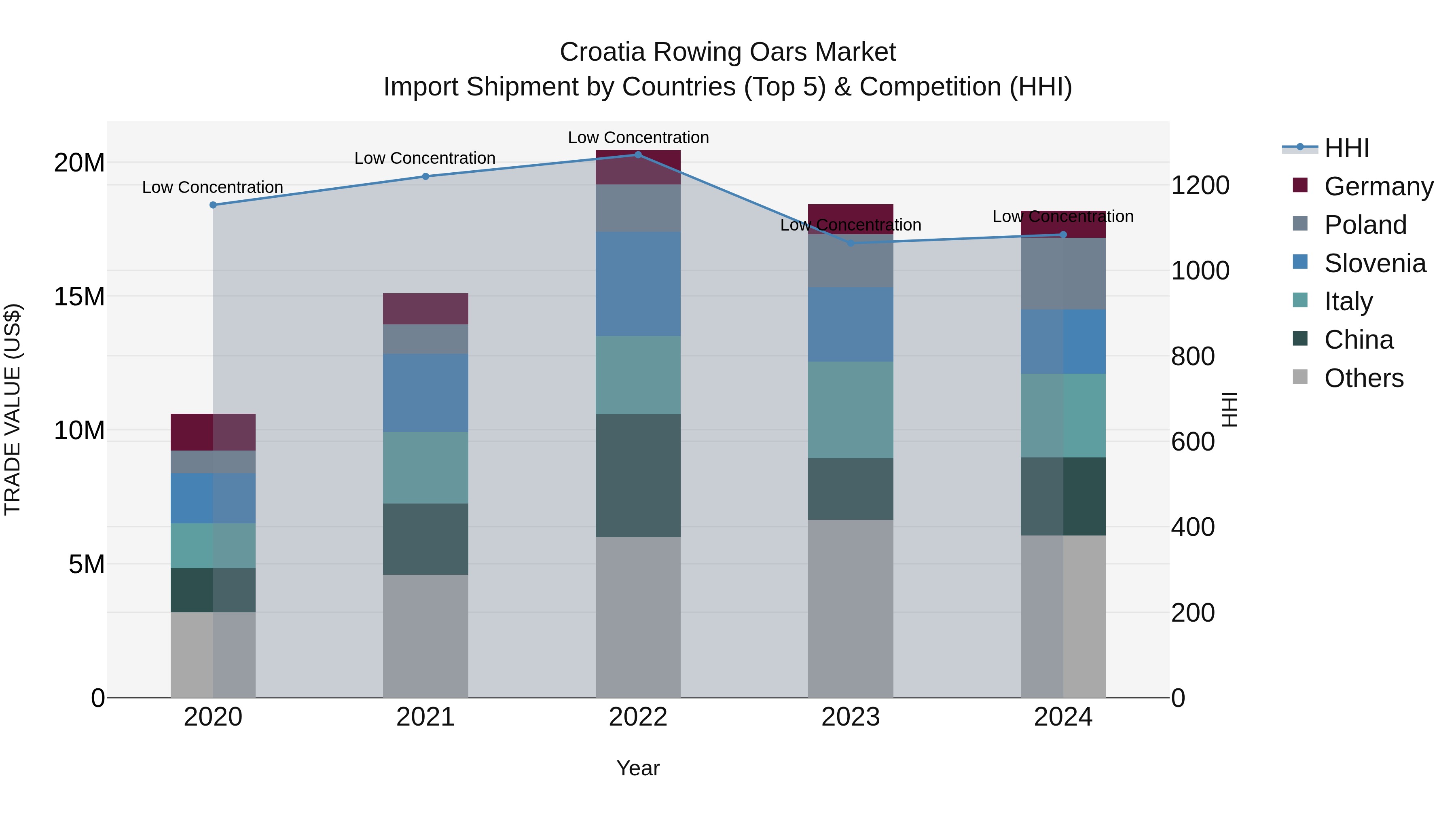 Croatia Rowing Oars Market Top 5 Importing Countries and Market Competition (HHI) Analysis