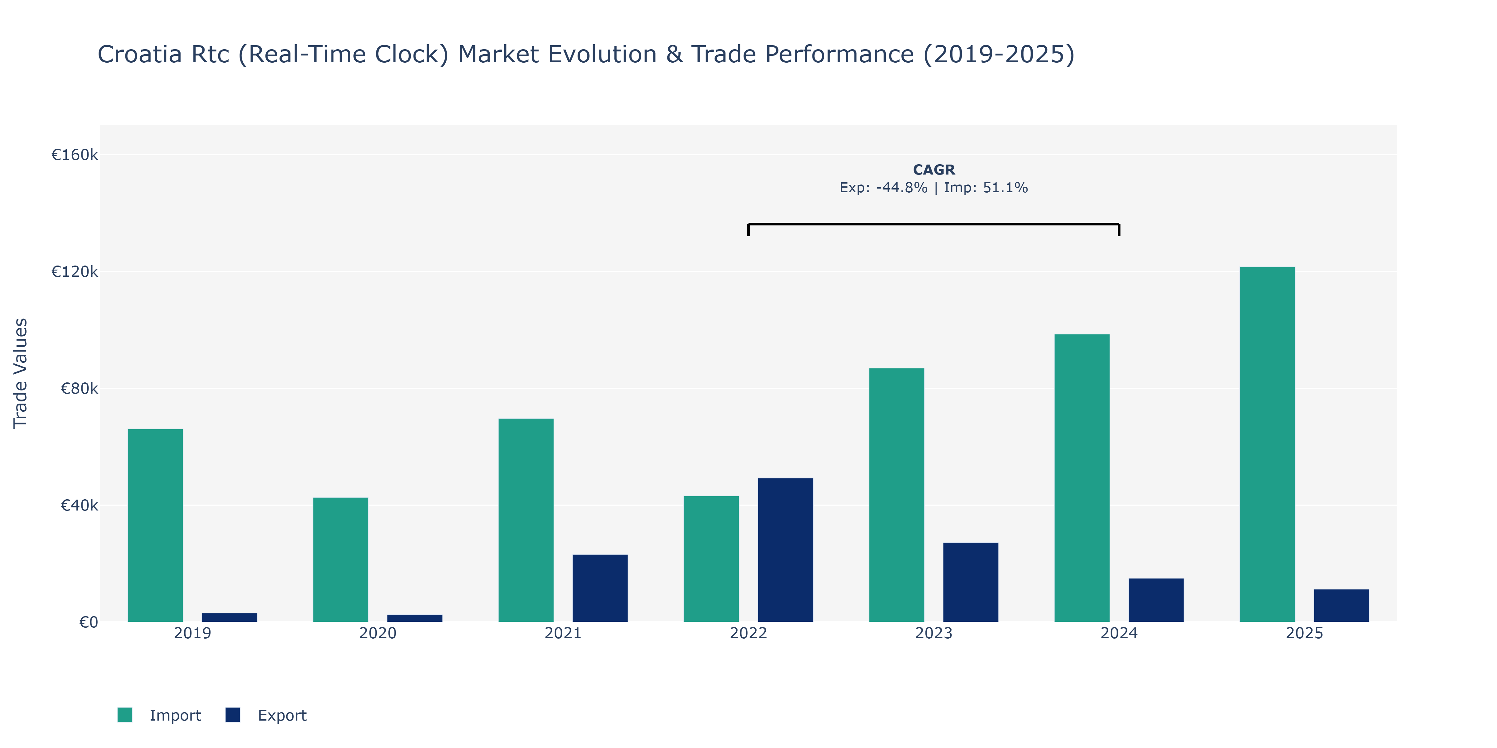 Croatia Rtc (Real-Time Clock) Market: Production & Trade Performance (2019-2025)