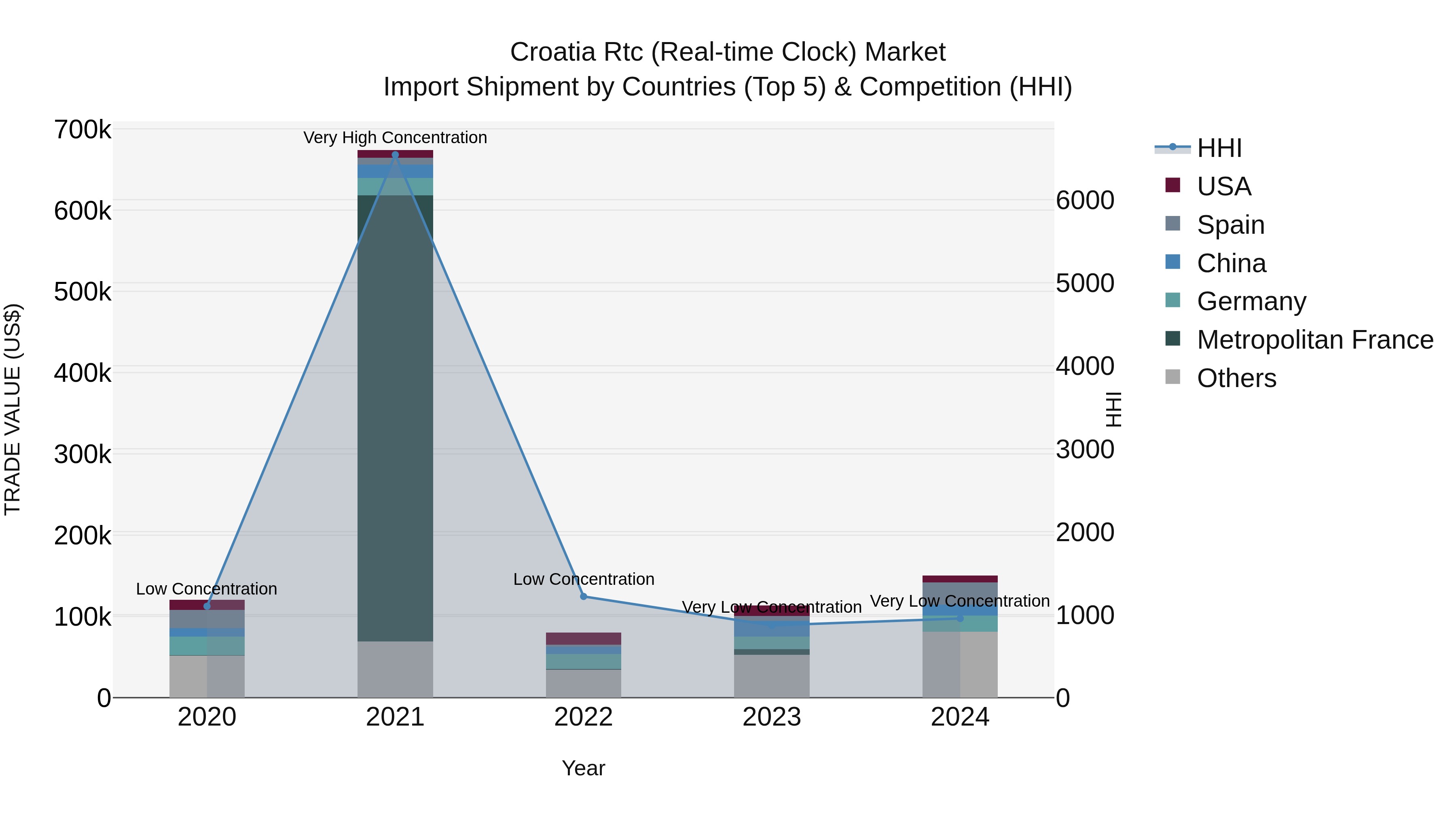 Croatia Rtc (Real-time Clock) Market Top 5 Importing Countries and Market Competition (HHI) Analysis