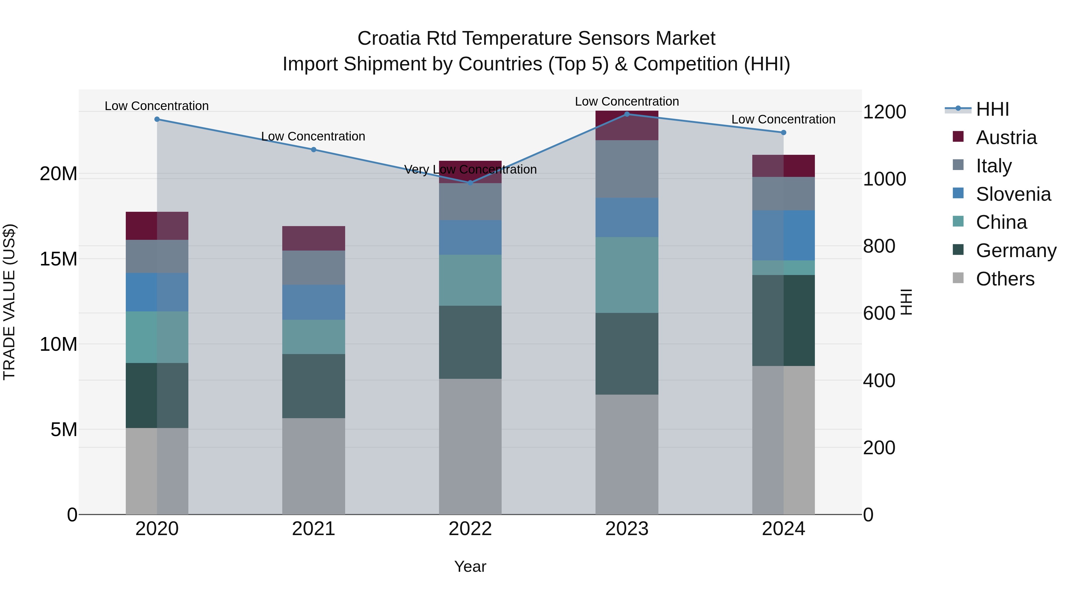 Croatia Rtd Temperature Sensors Market Top 5 Importing Countries and Market Competition (HHI) Analysis
