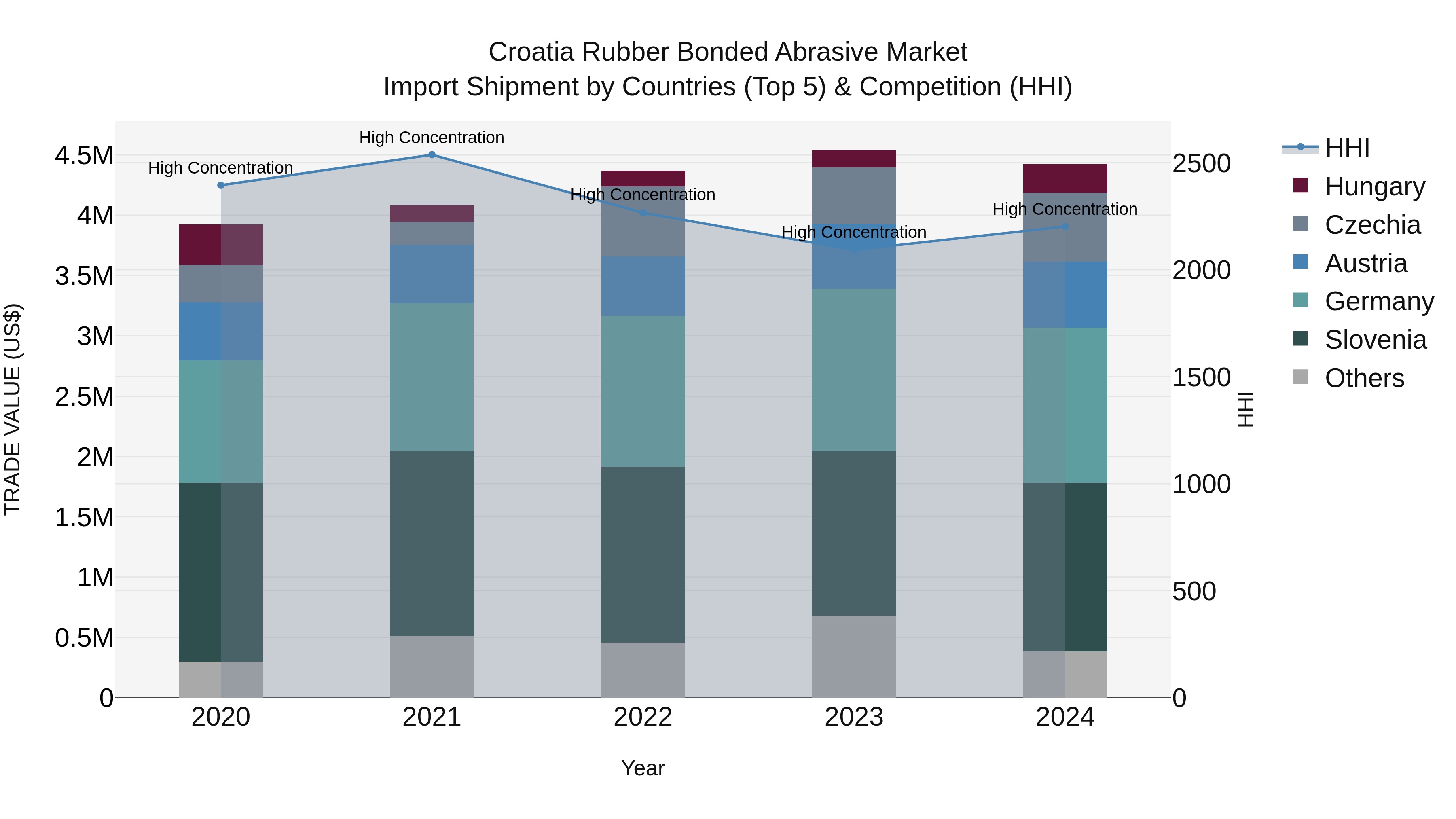 Croatia Rubber Bonded Abrasive Market Top 5 Importing Countries and Market Competition (HHI) Analysis