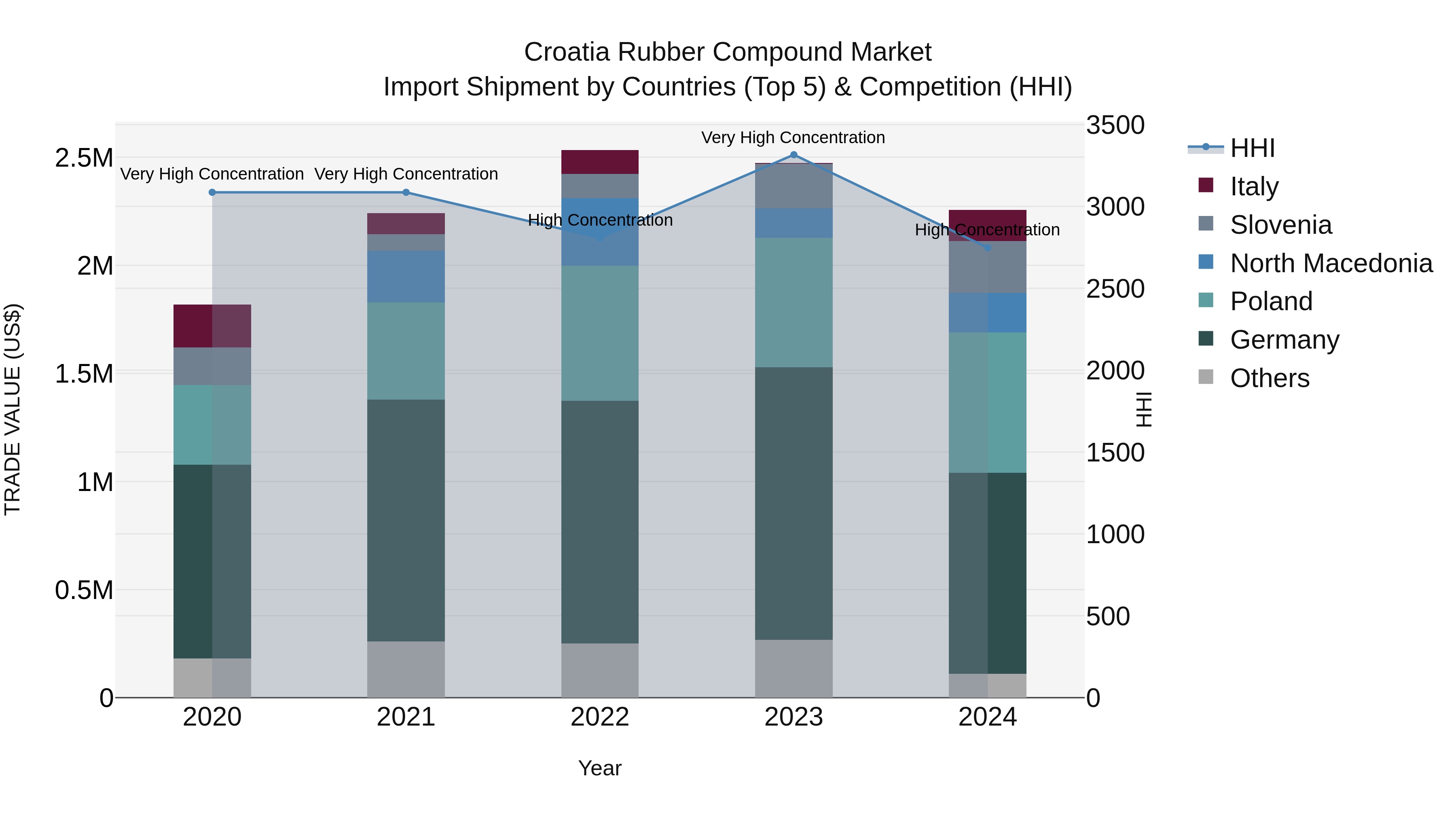 Croatia Rubber Compound Market Top 5 Importing Countries and Market Competition (HHI) Analysis