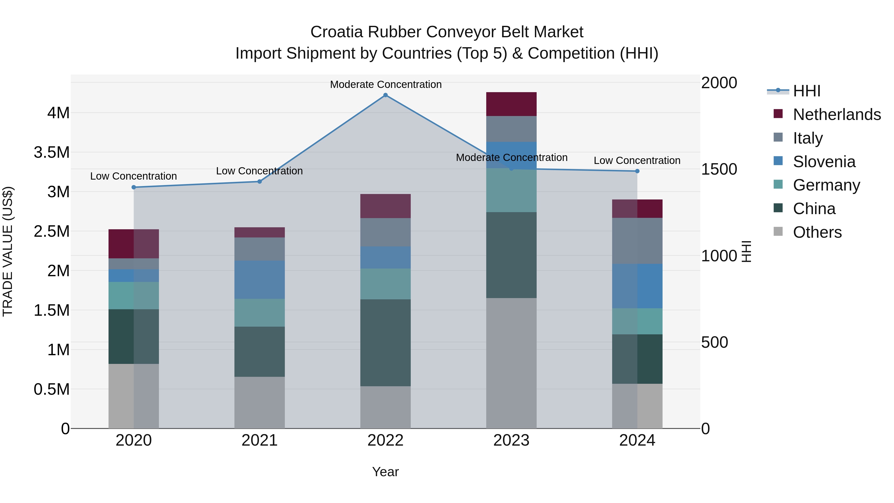 Croatia Rubber Conveyor Belt Market Top 5 Importing Countries and Market Competition (HHI) Analysis