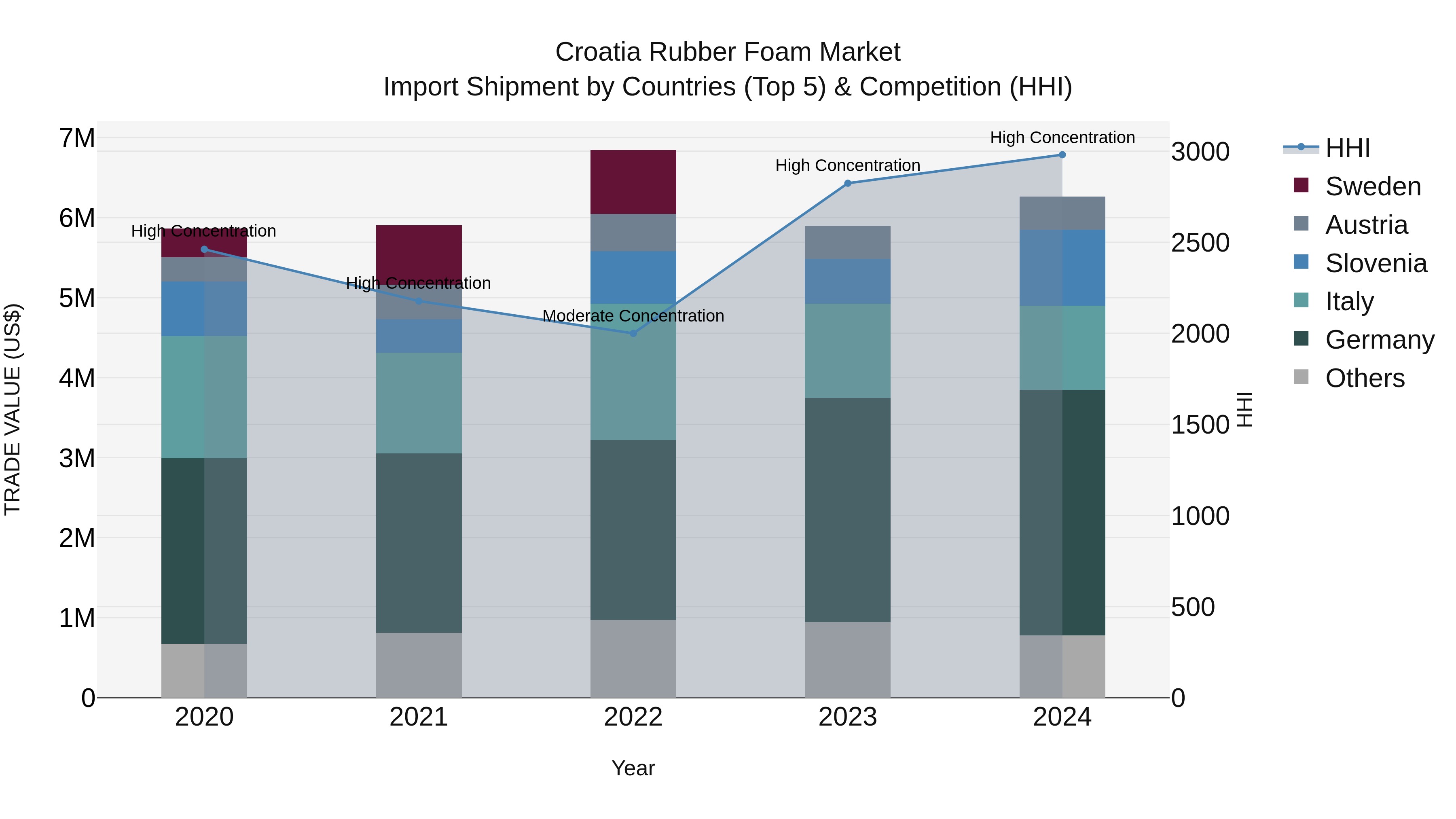 Croatia Rubber Foam Market Top 5 Importing Countries and Market Competition (HHI) Analysis