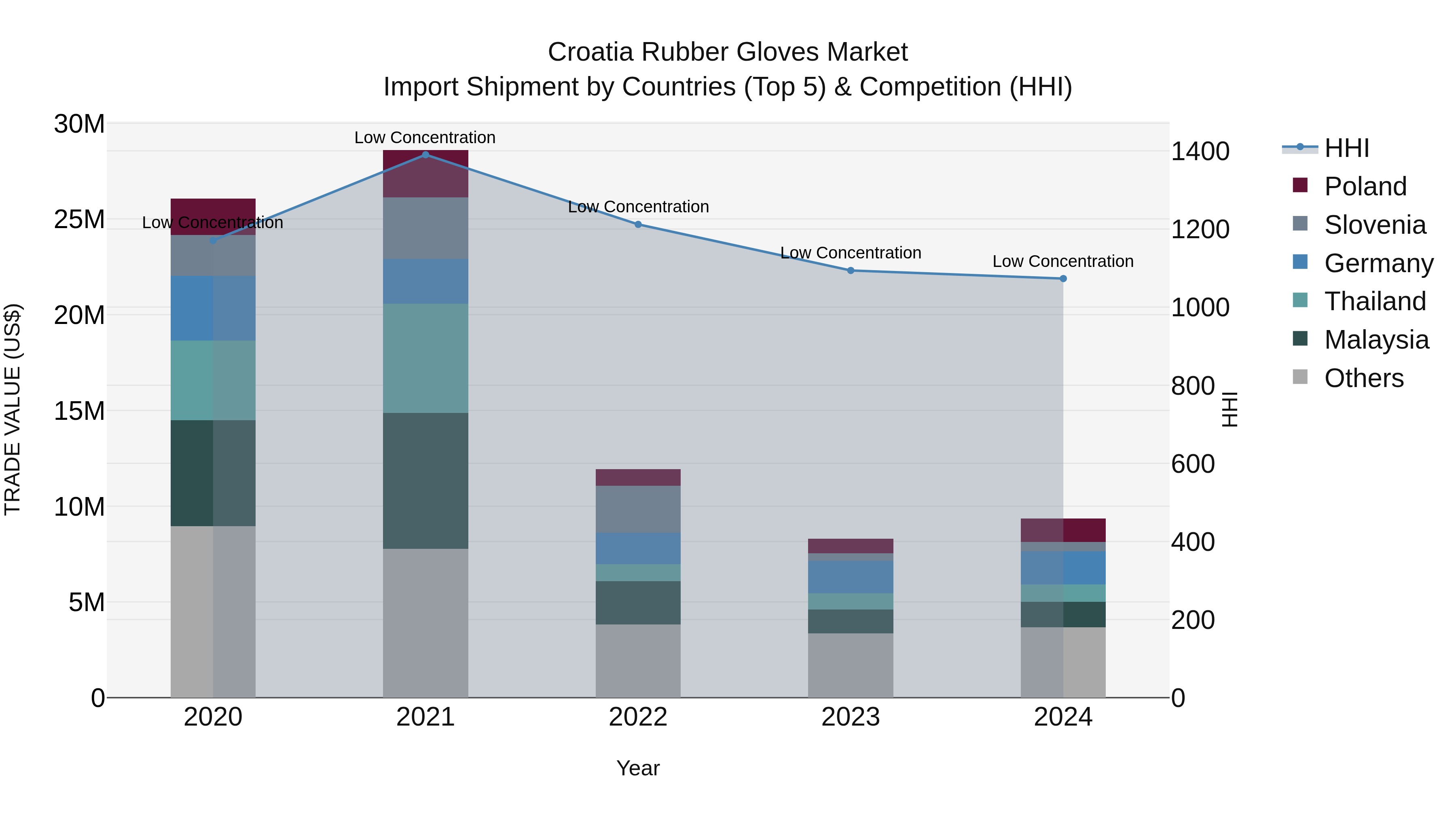 Croatia Rubber Gloves Market Top 5 Importing Countries and Market Competition (HHI) Analysis