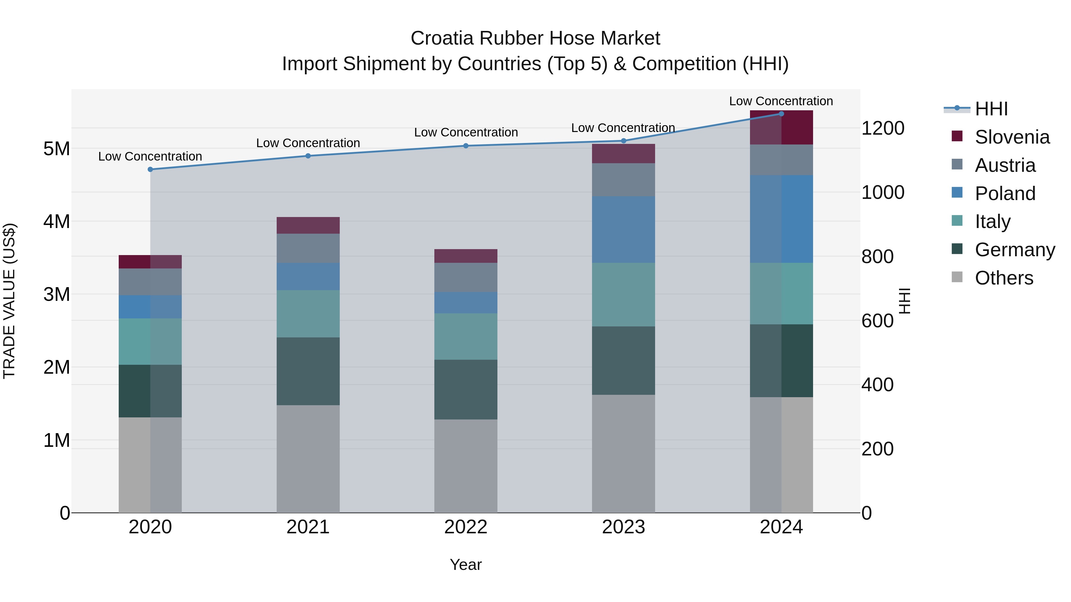 Croatia Rubber Hose Market Top 5 Importing Countries and Market Competition (HHI) Analysis