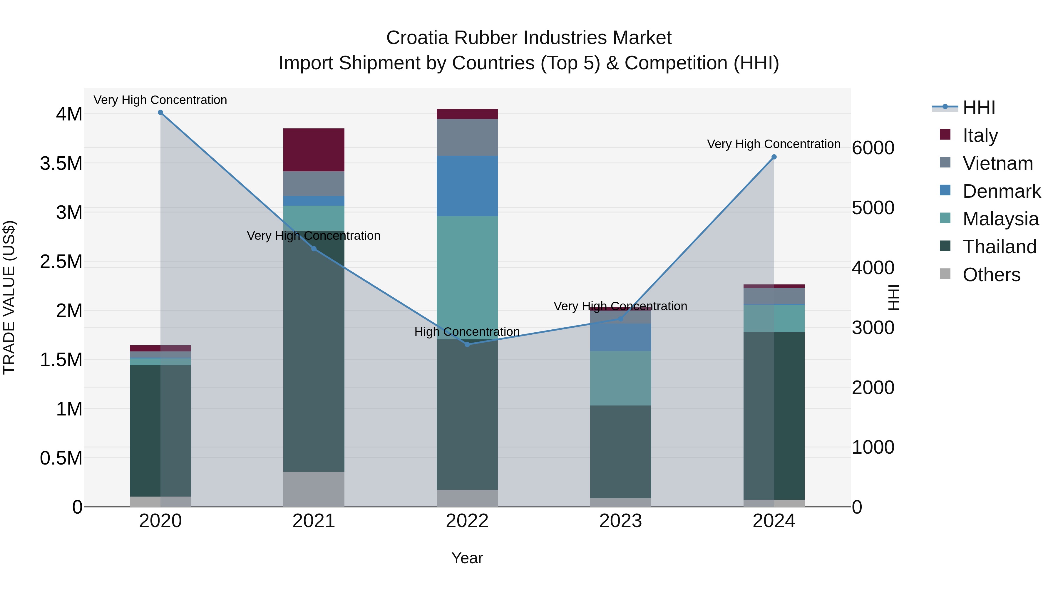 Croatia Rubber Industries Market Top 5 Importing Countries and Market Competition (HHI) Analysis