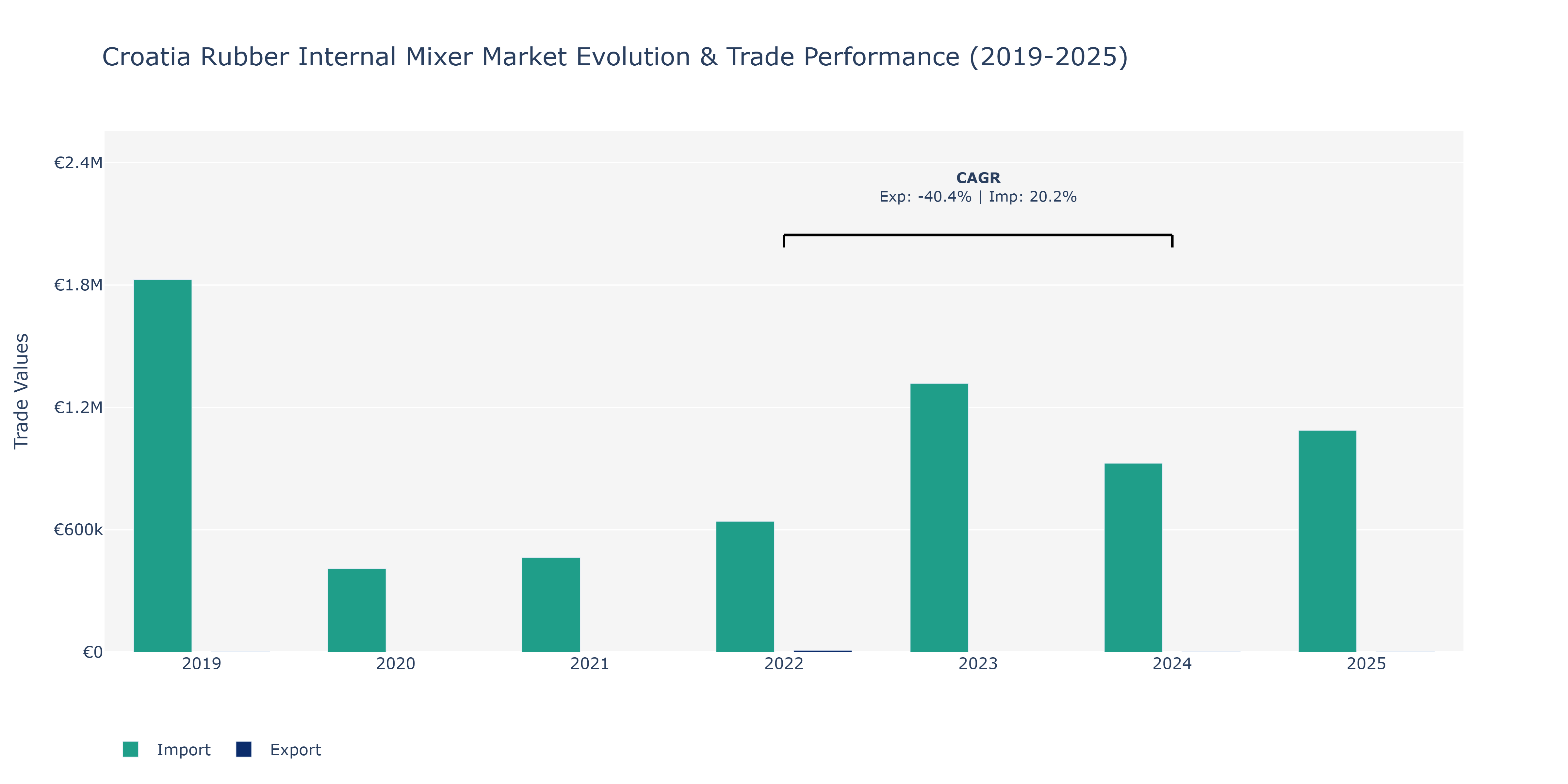 Croatia Rubber Internal Mixer Market: Production & Trade Performance (2019-2025)