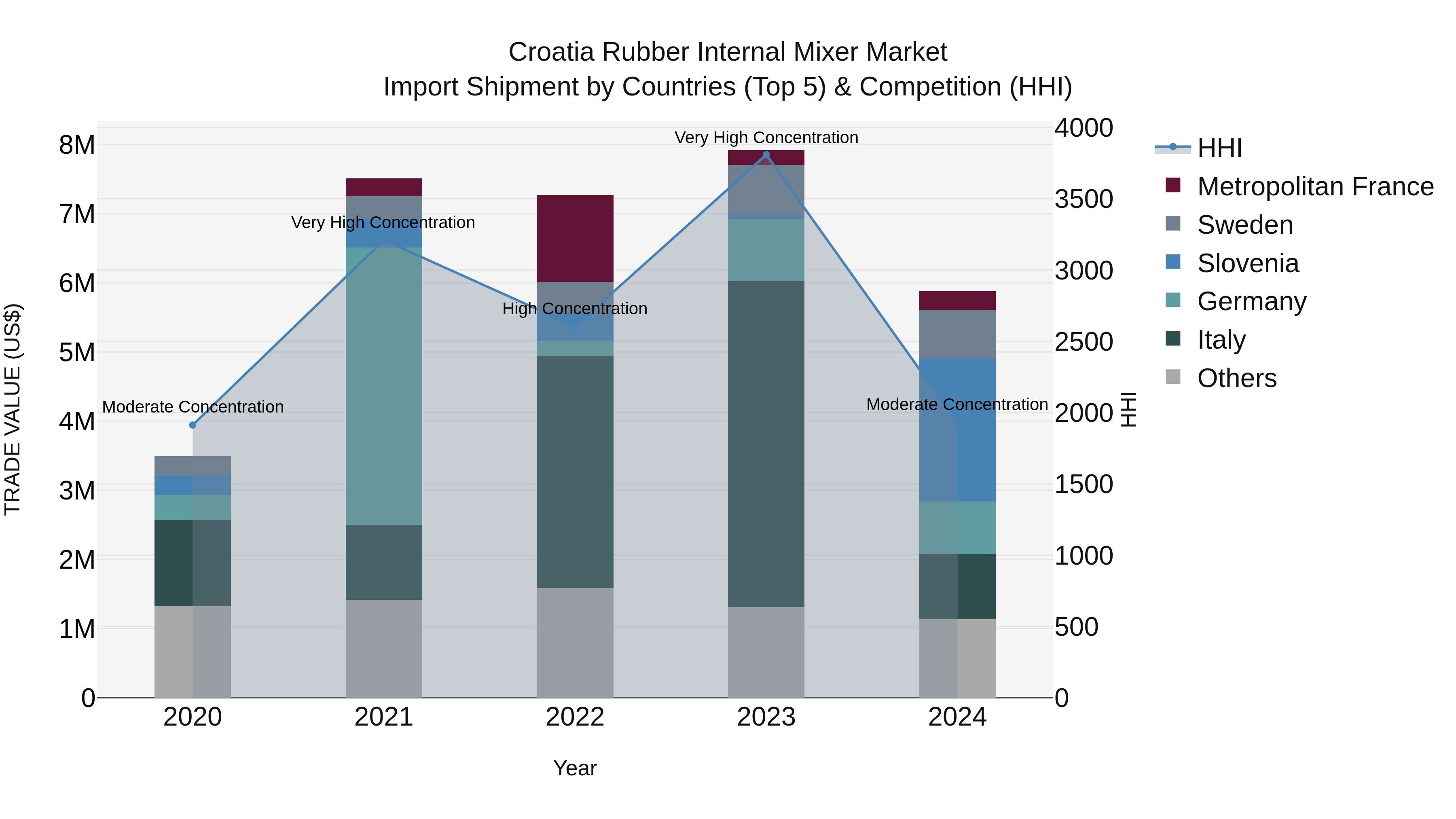 Croatia Rubber Internal Mixer Market Top 5 Importing Countries and Market Competition (HHI) Analysis
