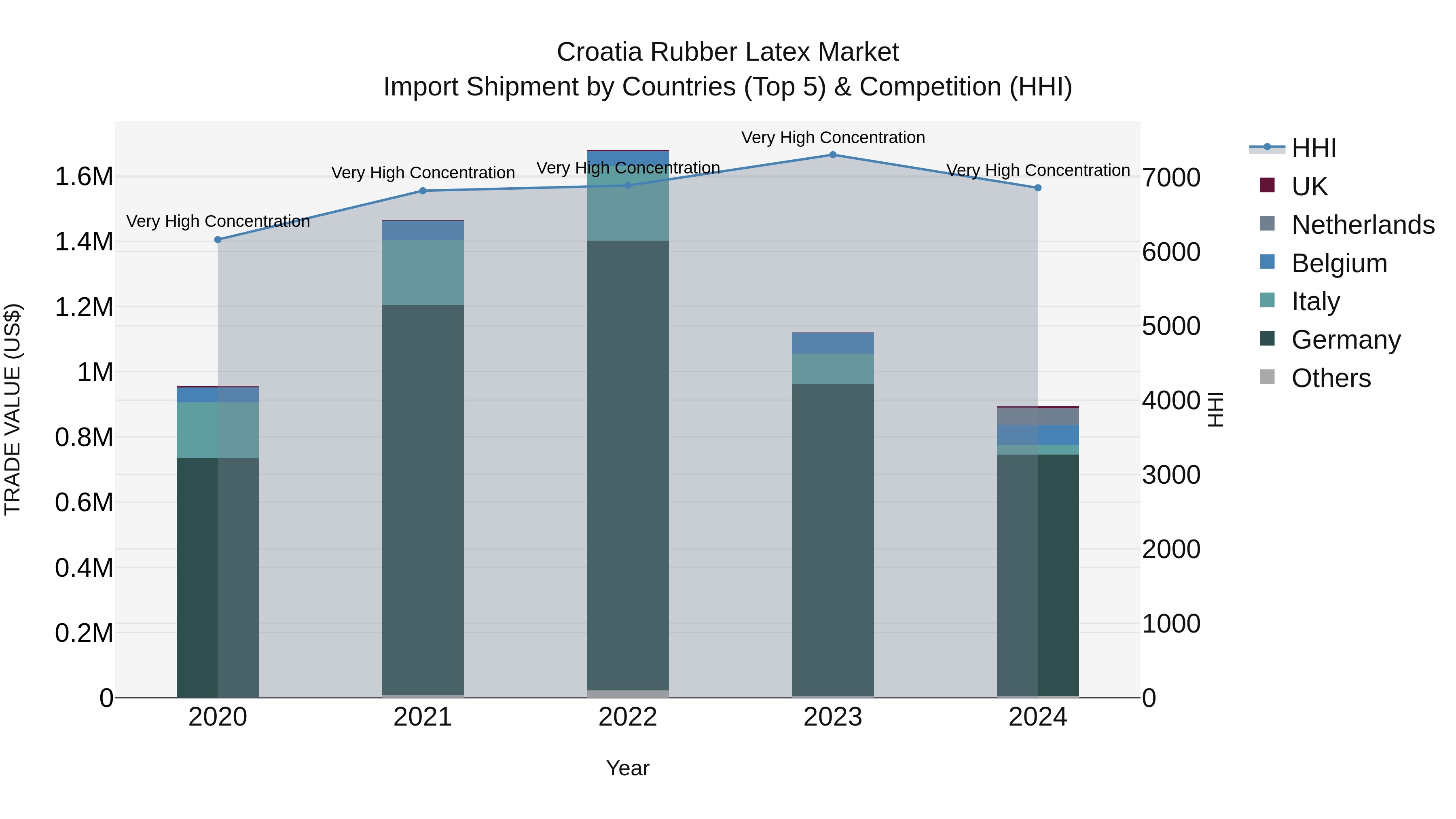 Croatia Rubber Latex Market Top 5 Importing Countries and Market Competition (HHI) Analysis