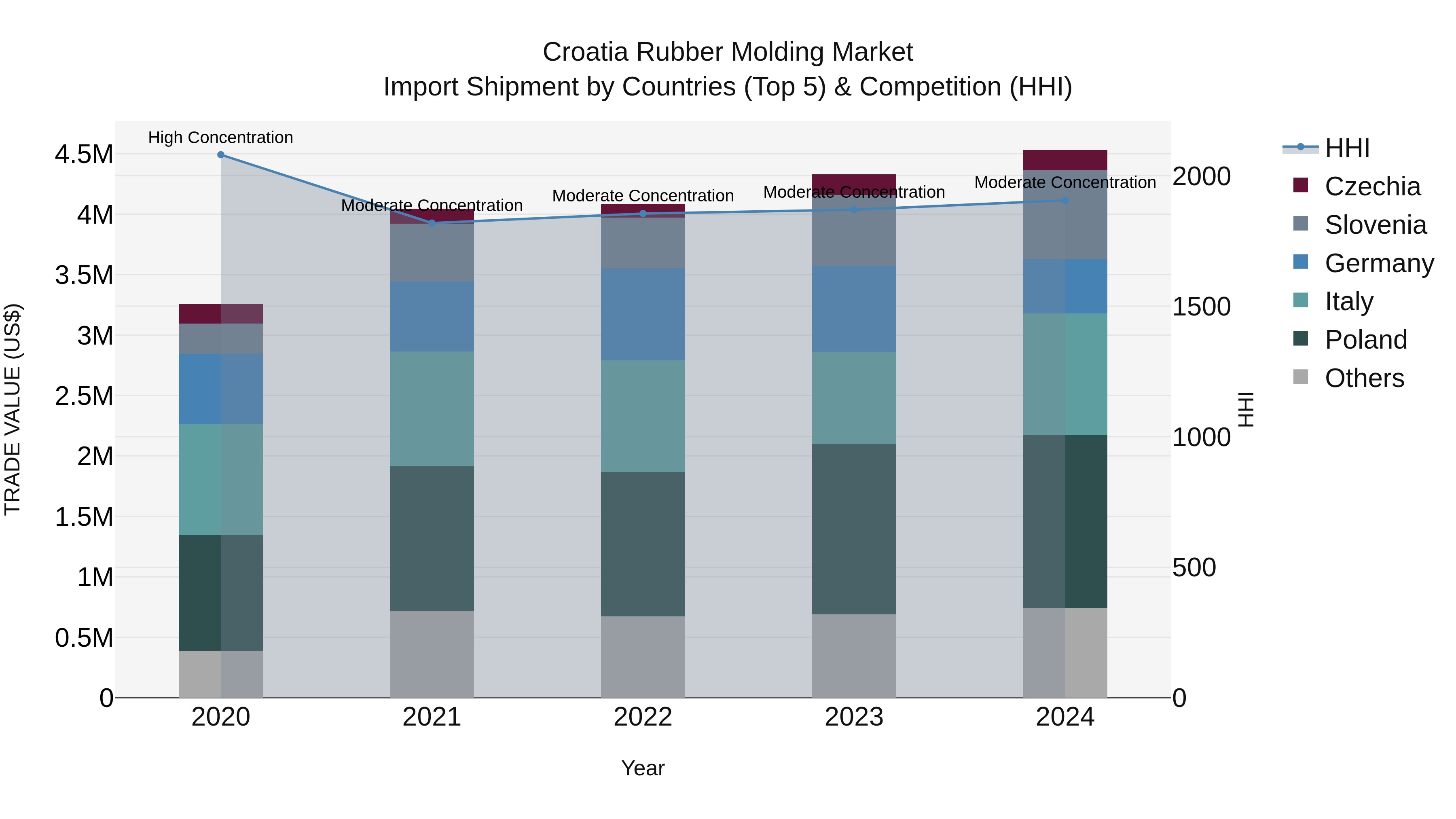Croatia Rubber Molding Market Top 5 Importing Countries and Market Competition (HHI) Analysis