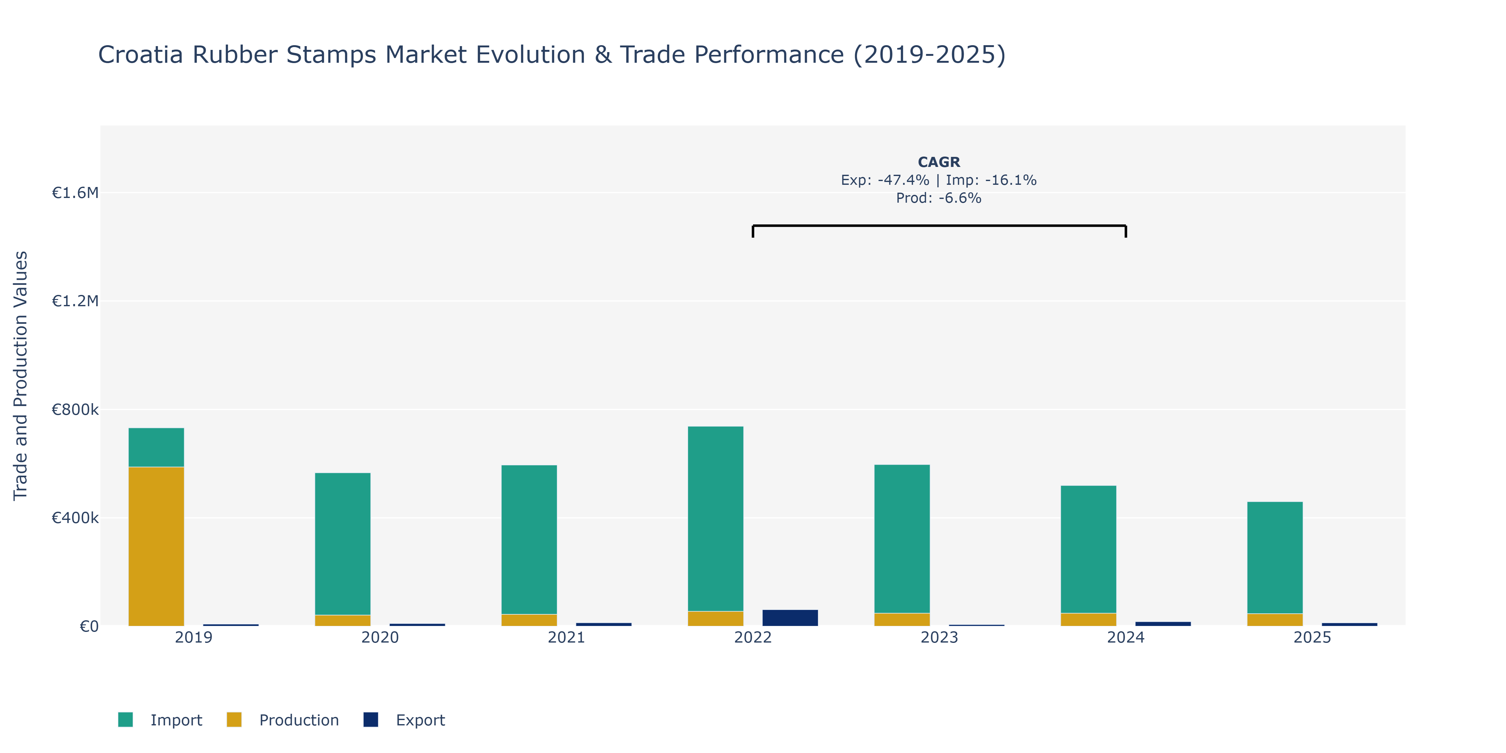 Croatia Rubber Stamps Market: Production & Trade Performance (2019-2025)
