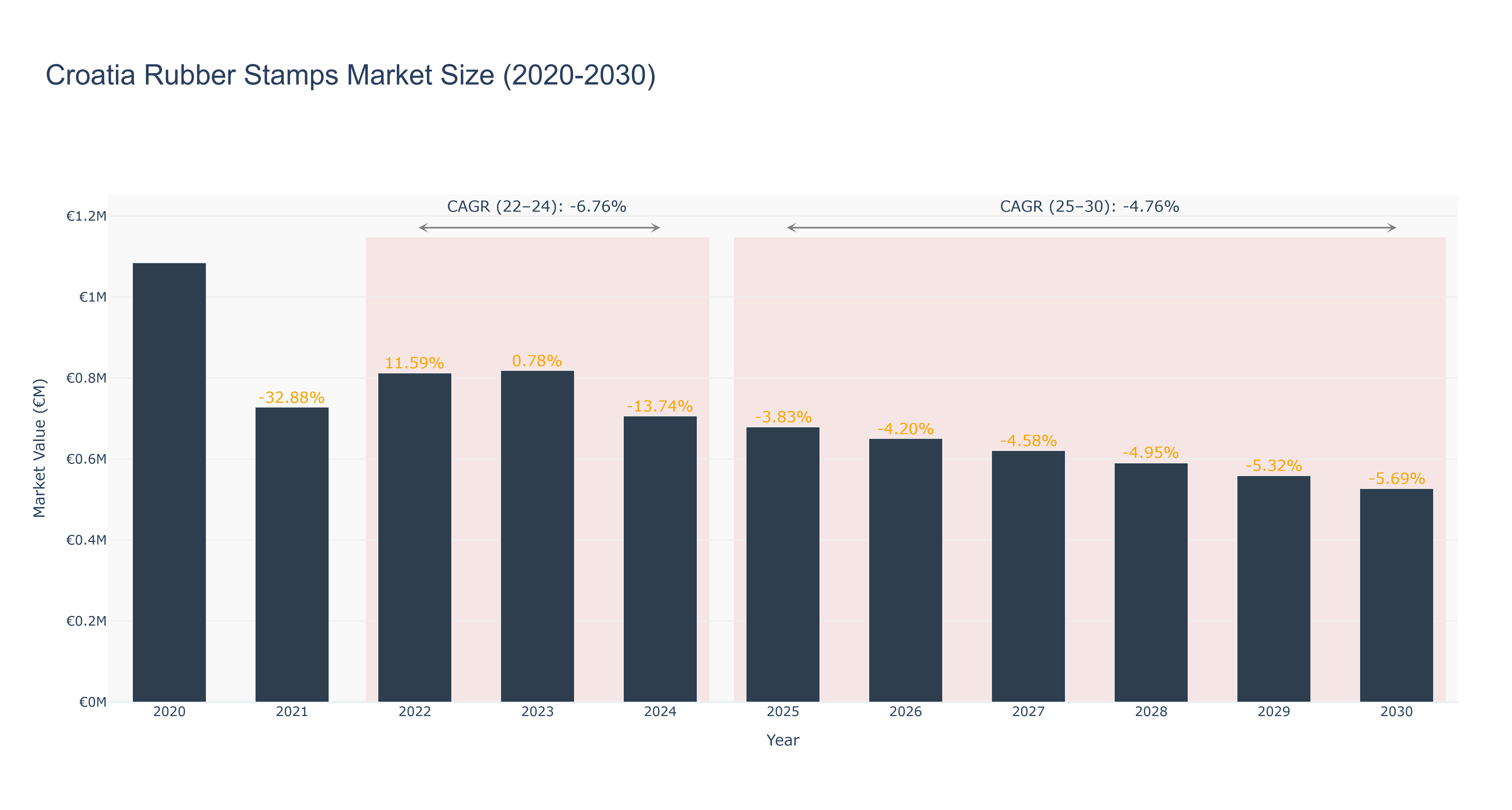 Croatia Rubber Stamps Market Size (2020-2030)