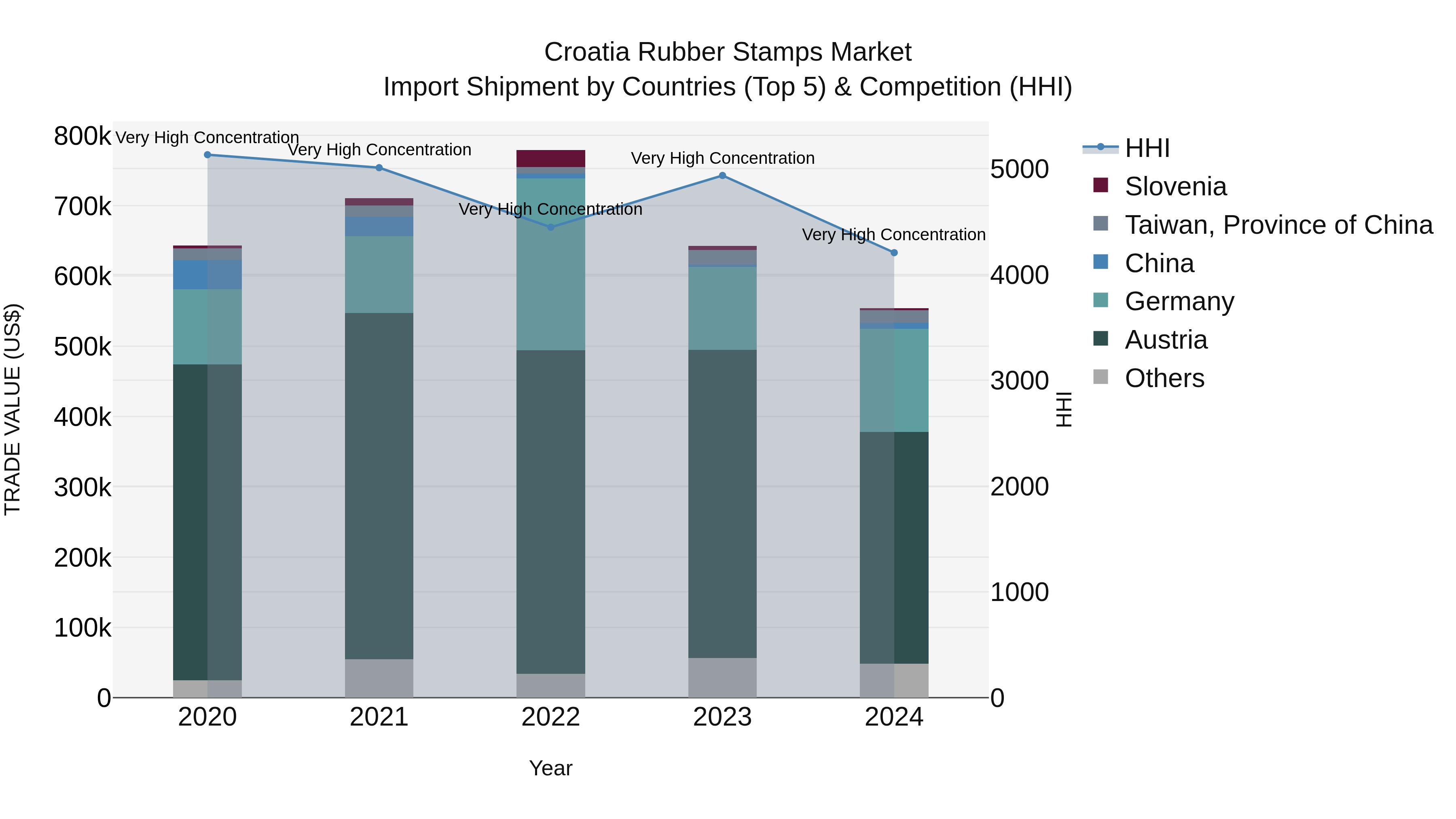 Croatia Rubber Stamps Market Top 5 Importing Countries and Market Competition (HHI) Analysis