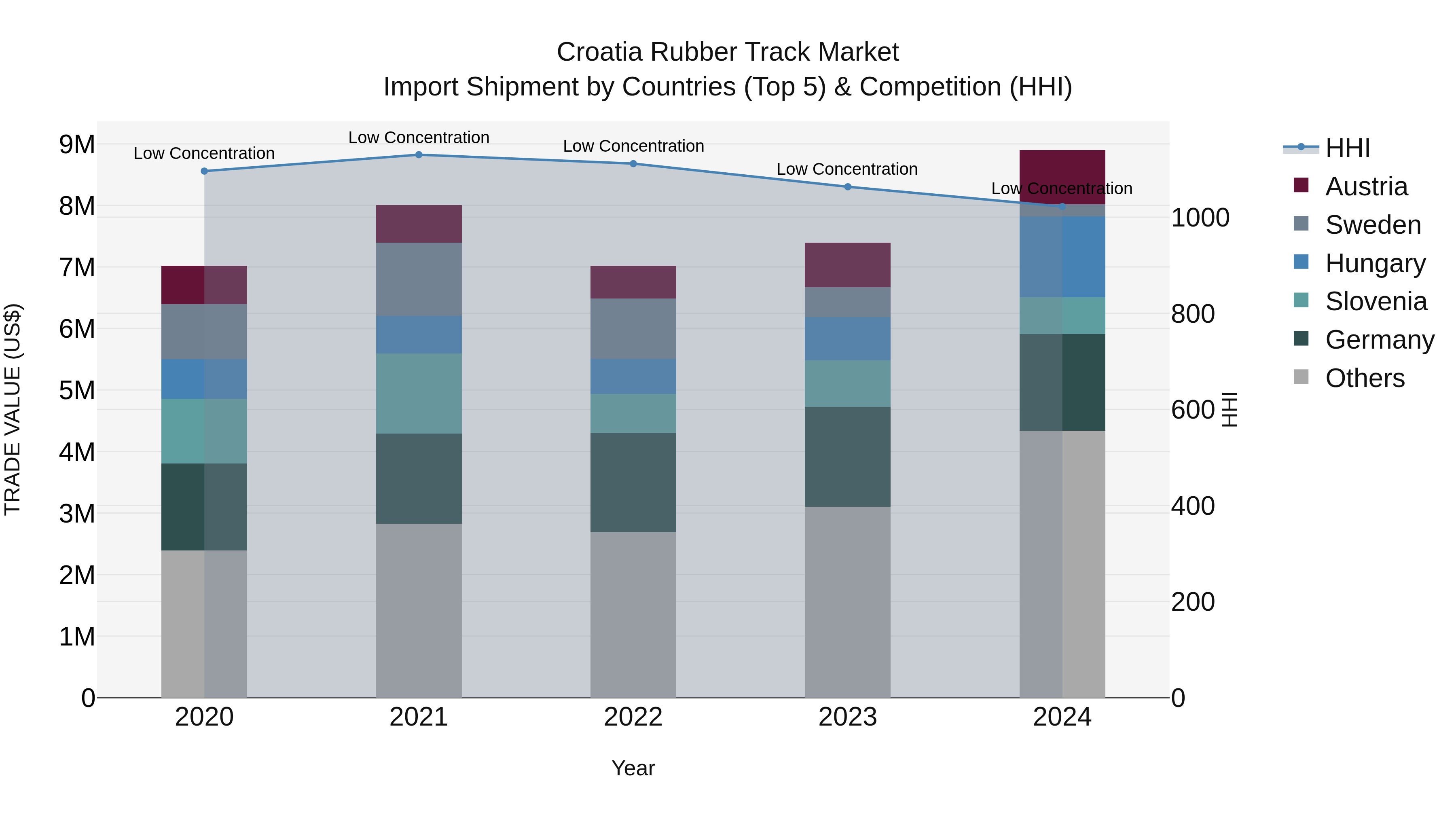 Croatia Rubber Track Market Top 5 Importing Countries and Market Competition (HHI) Analysis