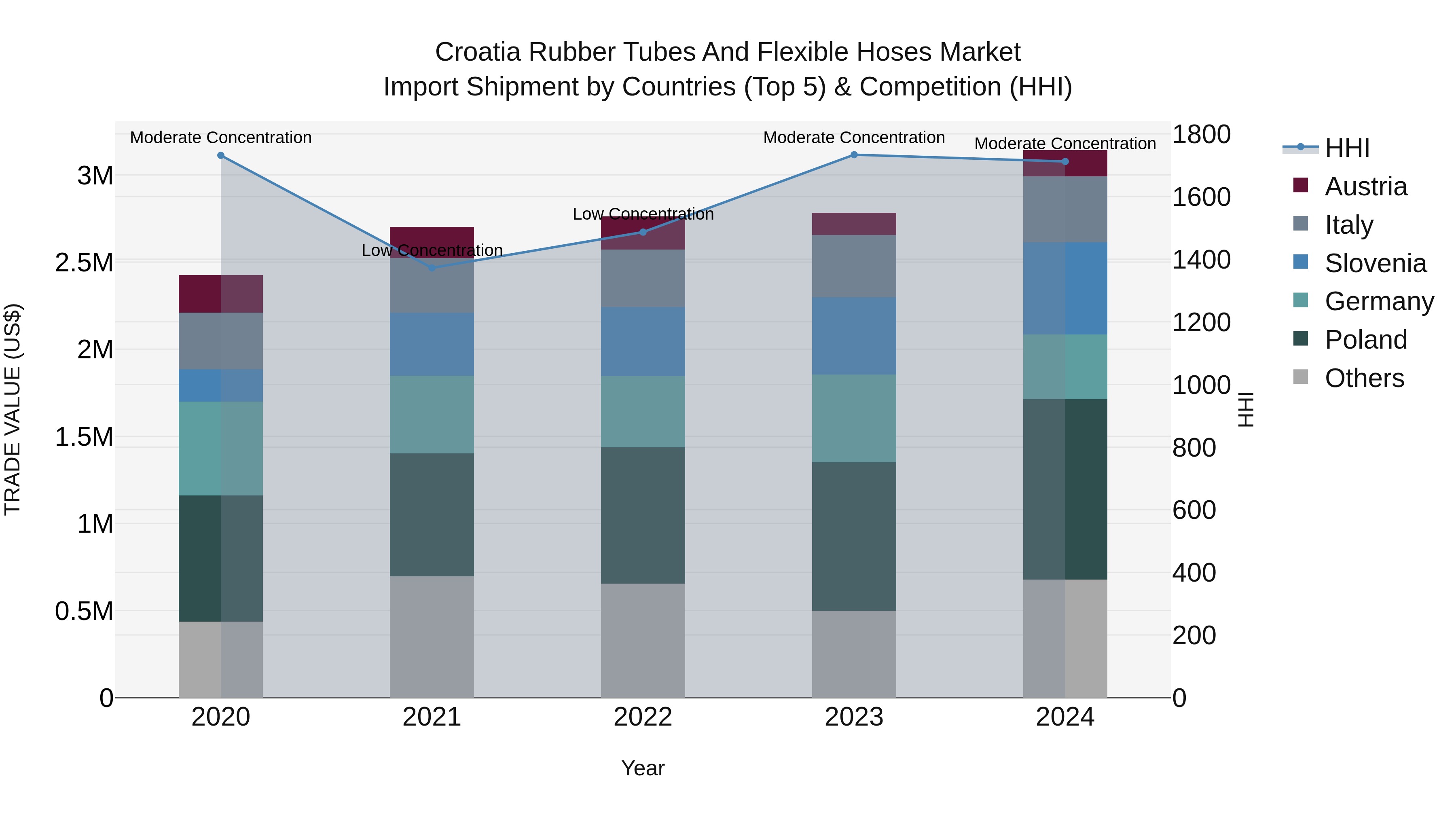 Croatia Rubber Tubes and Flexible Hoses Market Top 5 Importing Countries and Market Competition (HHI) Analysis