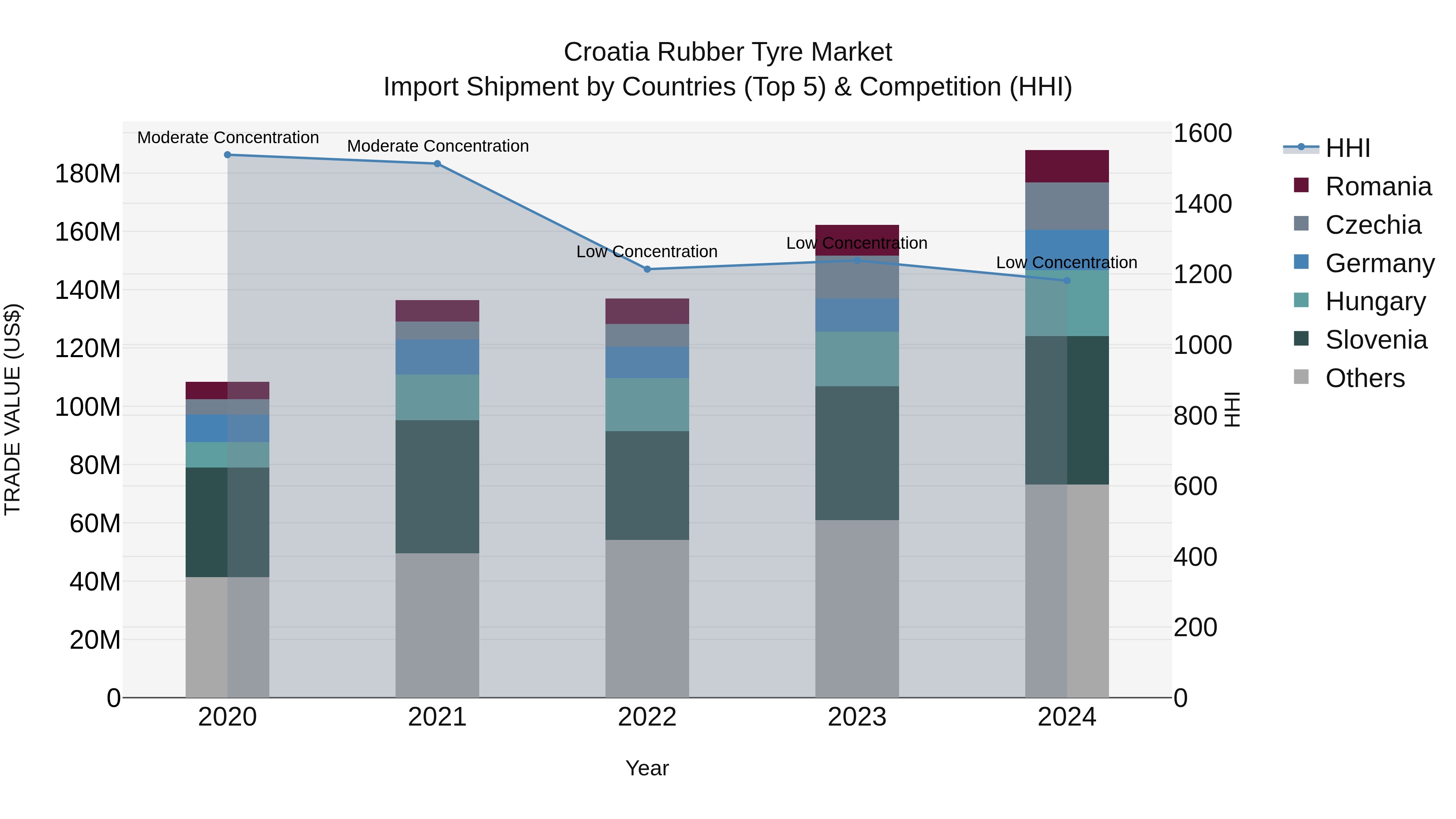 Croatia Rubber Tyre Market Top 5 Importing Countries and Market Competition (HHI) Analysis