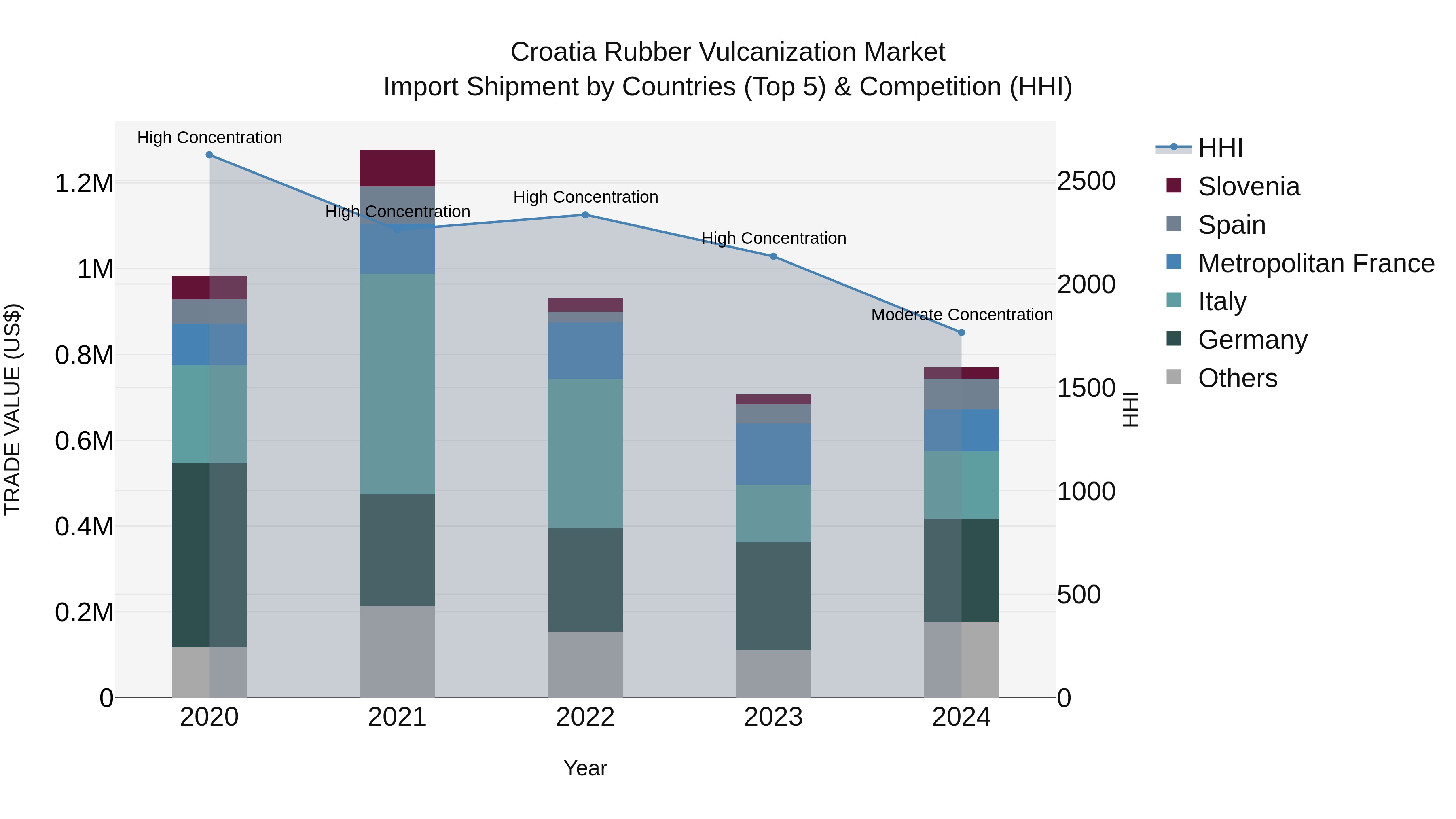 Croatia Rubber Vulcanization Market Top 5 Importing Countries and Market Competition (HHI) Analysis