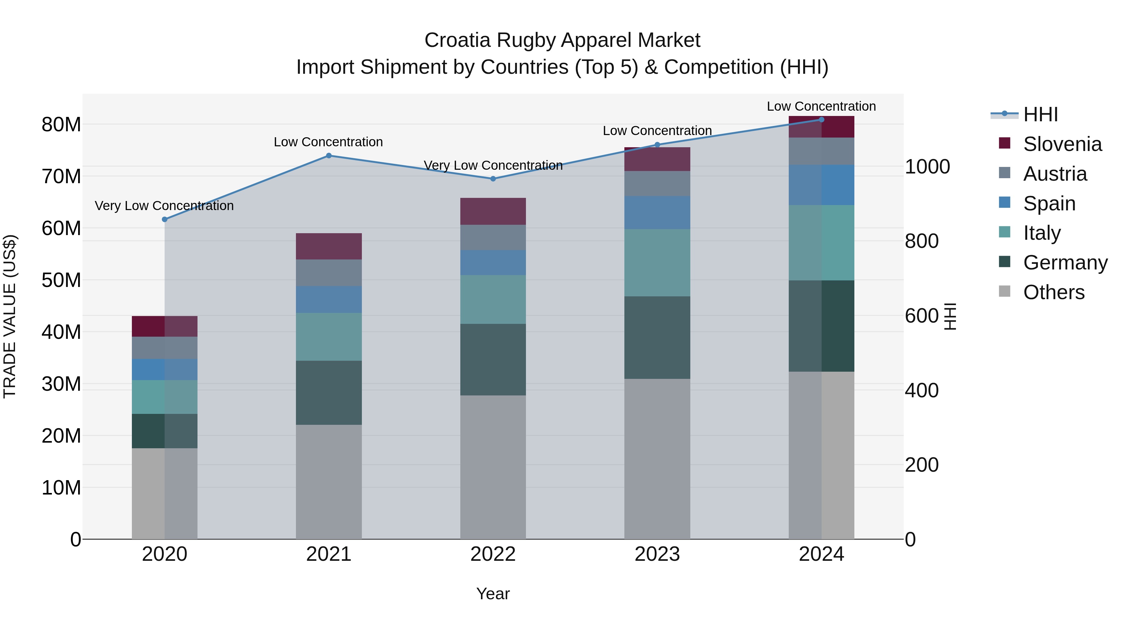 Croatia Rugby Apparel Market Top 5 Importing Countries and Market Competition (HHI) Analysis
