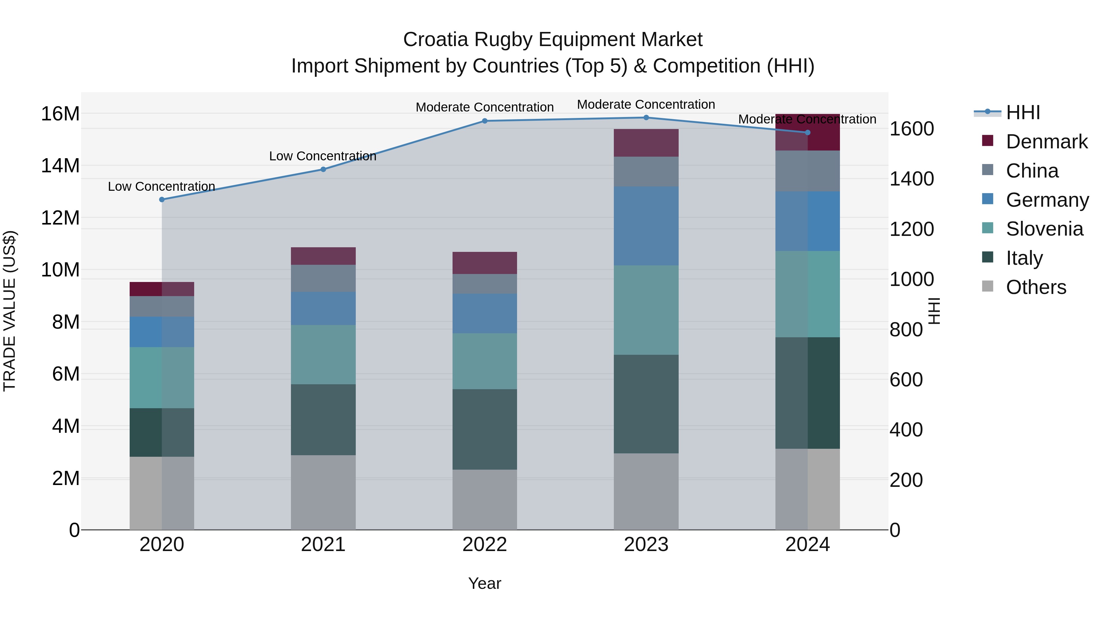 Croatia Rugby Equipment Market Top 5 Importing Countries and Market Competition (HHI) Analysis