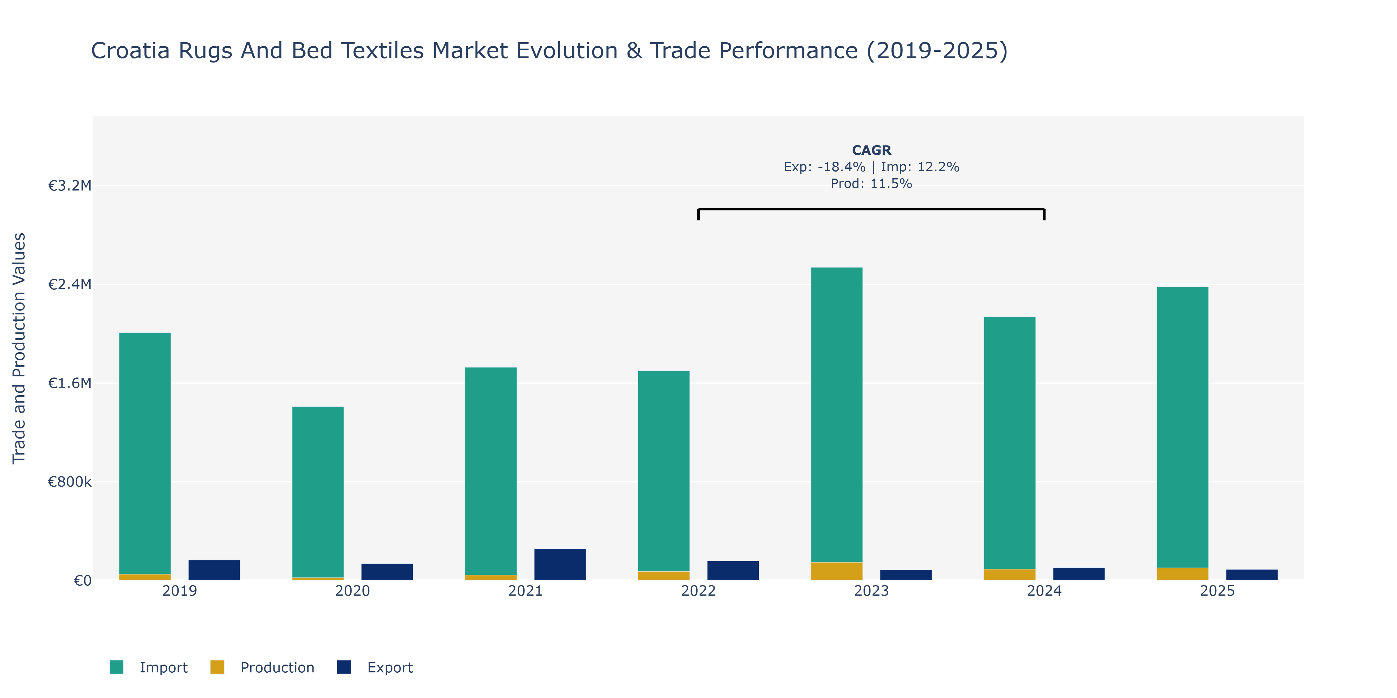Croatia Rugs And Bed Textiles Market: Production & Trade Performance (2019-2025)