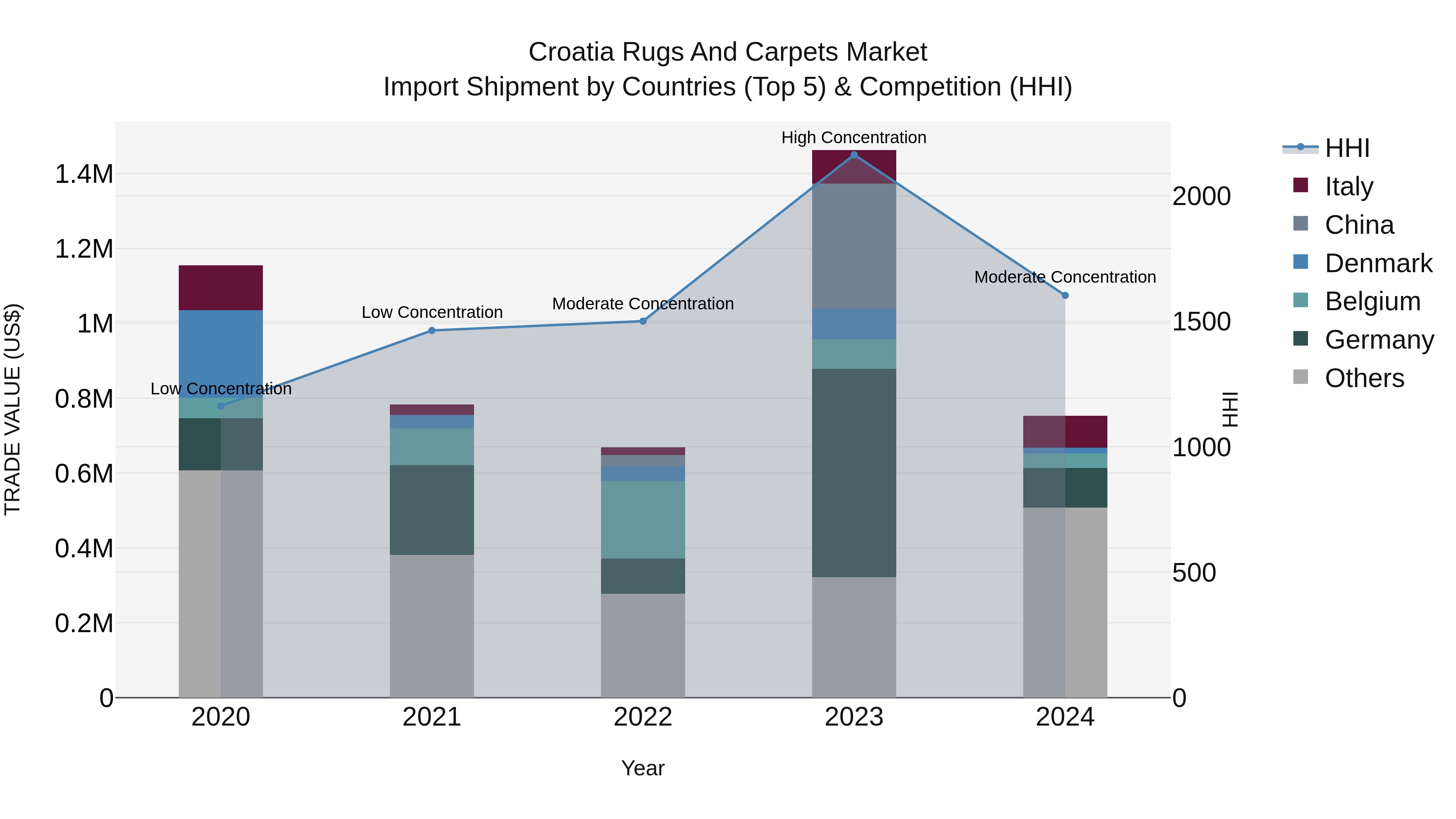 Croatia Rugs and Carpets Market Top 5 Importing Countries and Market Competition (HHI) Analysis