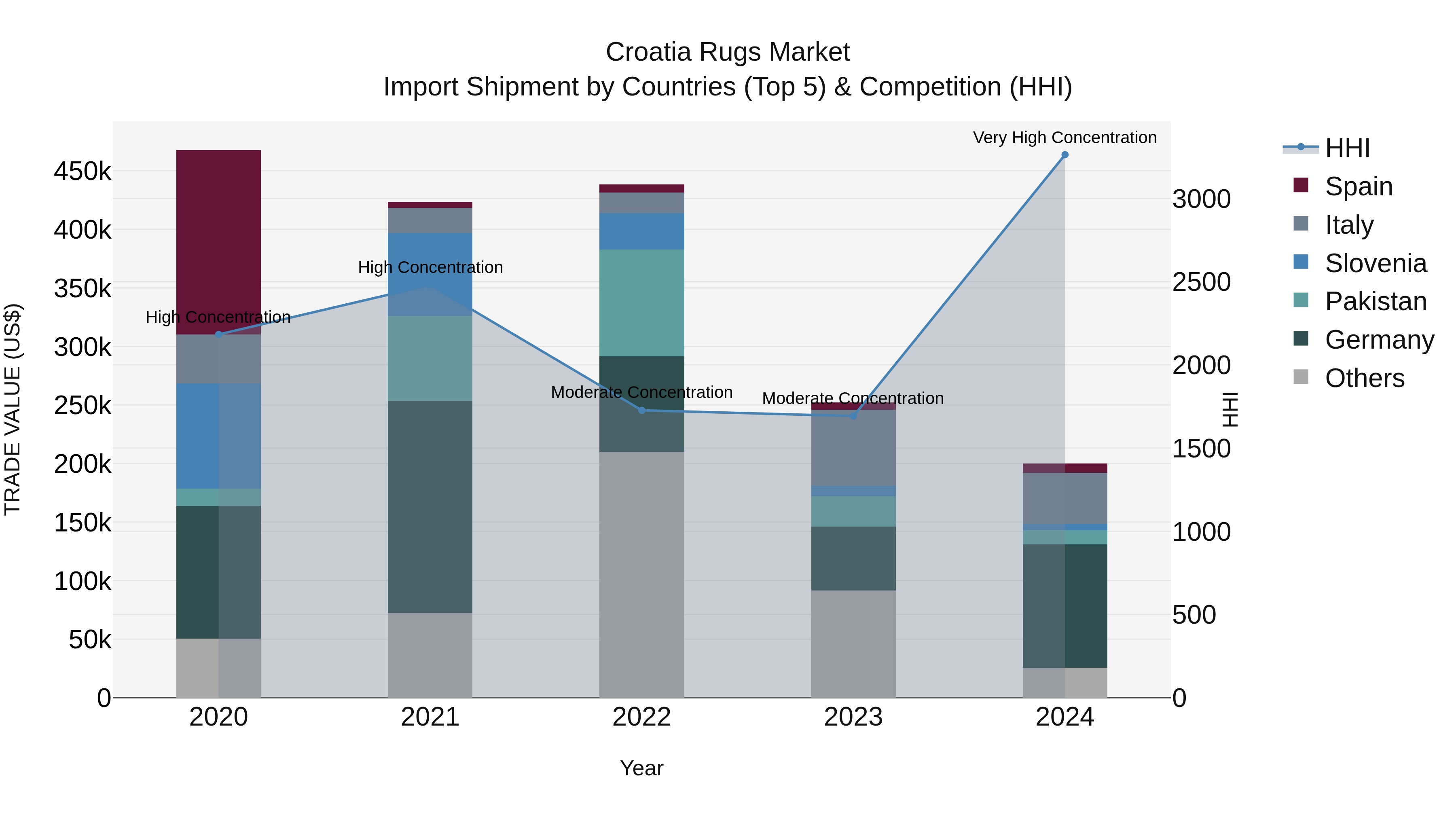 Croatia Rugs Market Top 5 Importing Countries and Market Competition (HHI) Analysis