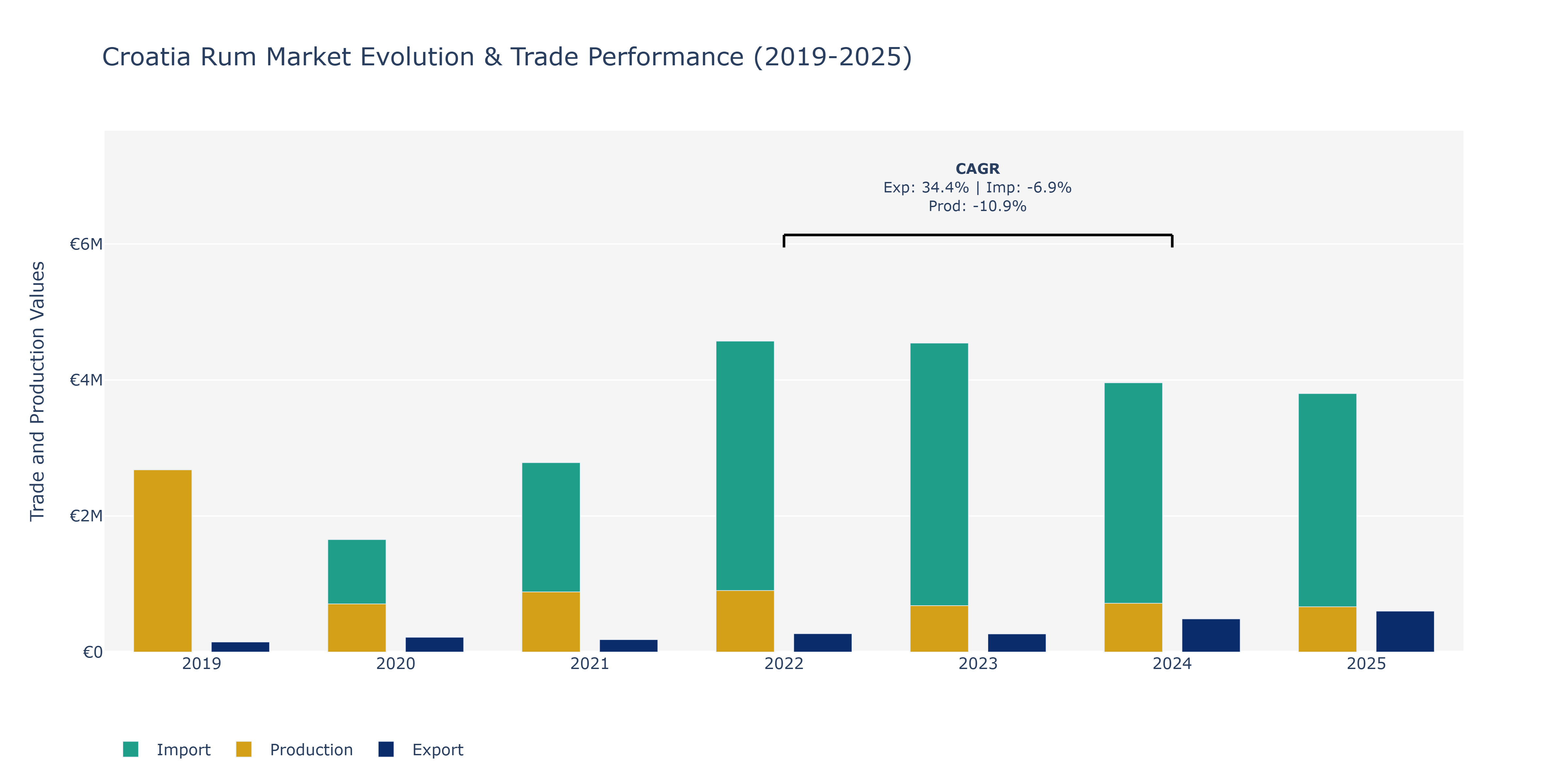 Croatia Rum Market: Production & Trade Performance (2019-2025)