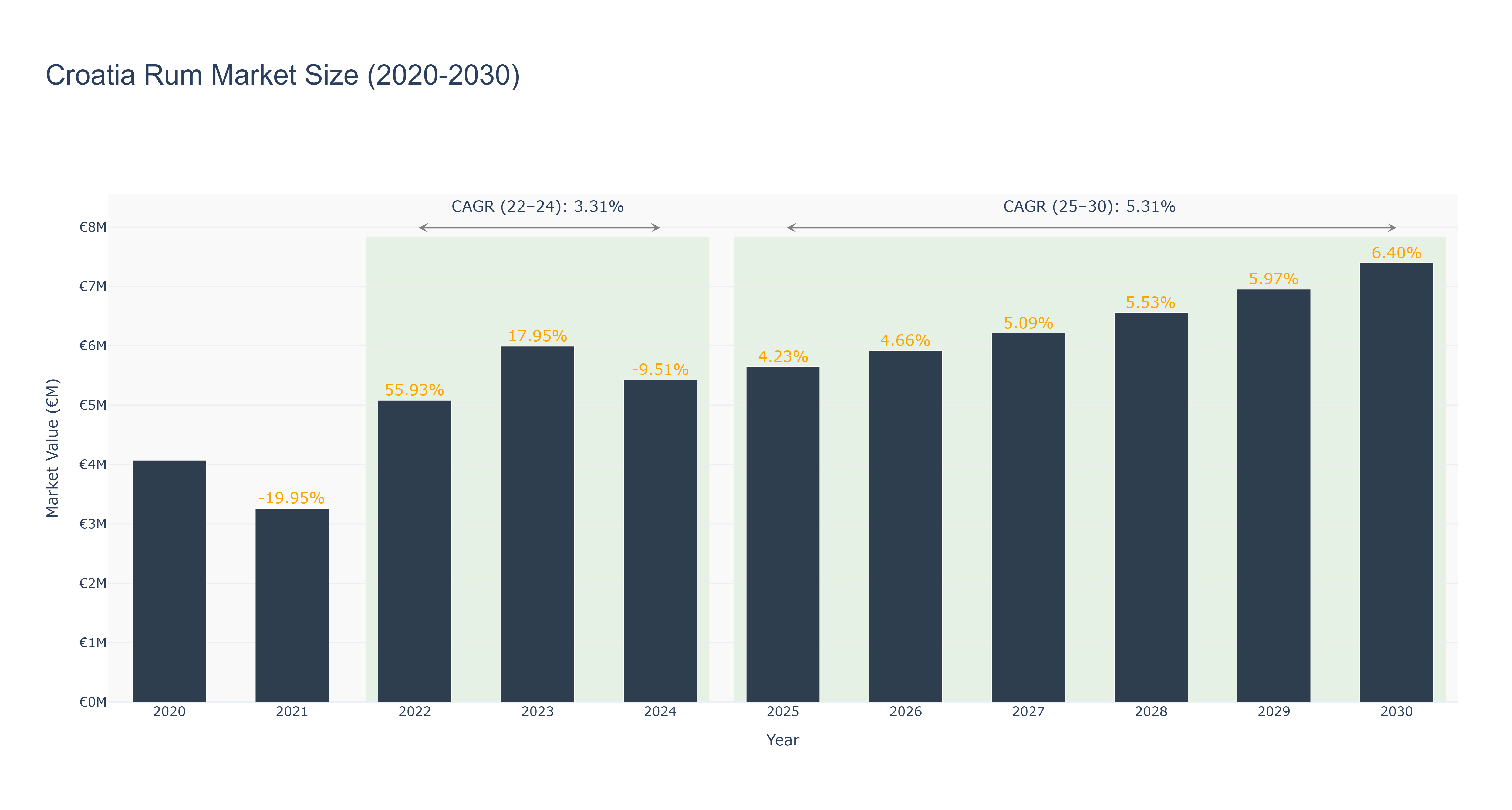 Croatia Rum Market Size (2020-2030)