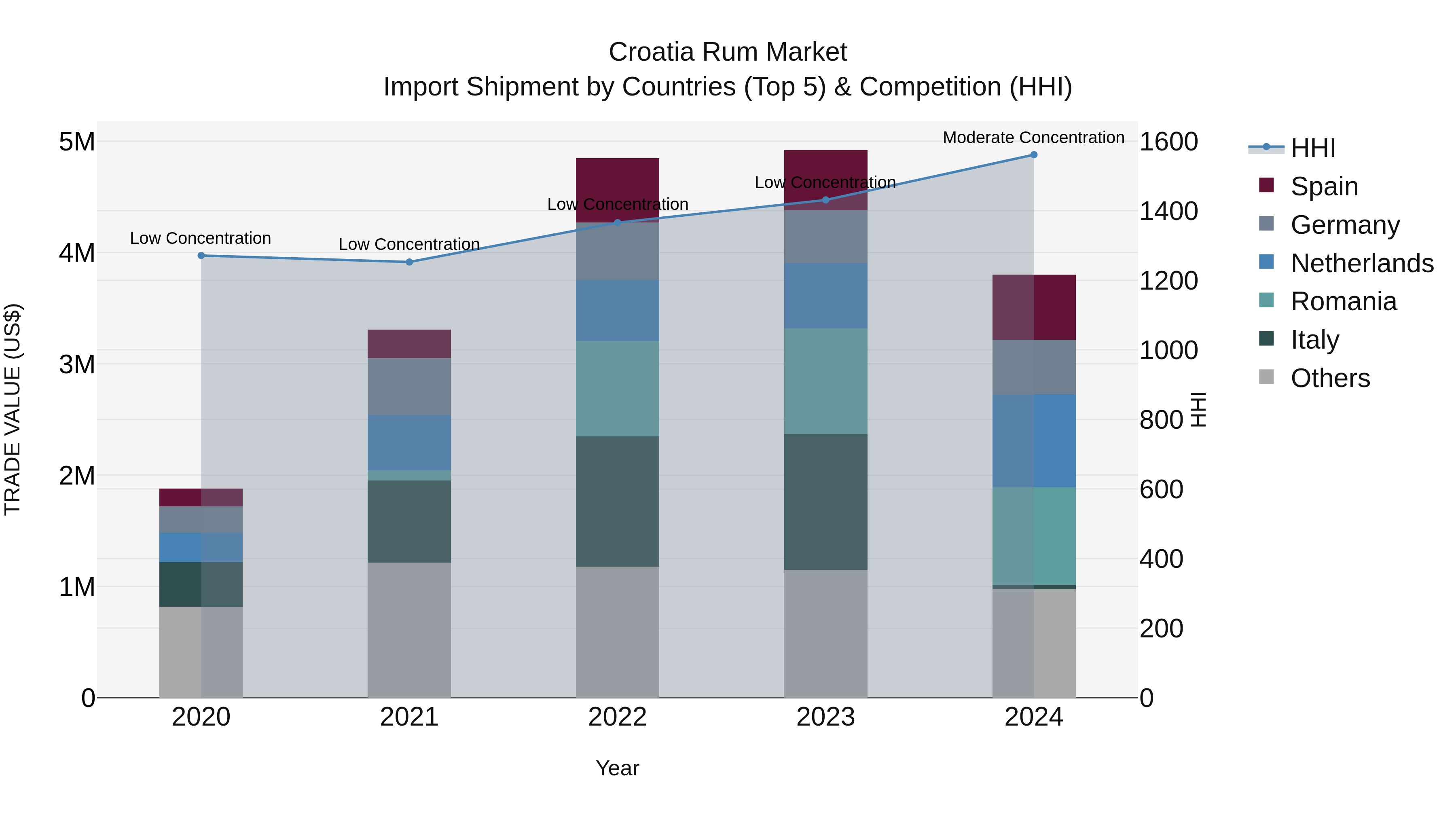 Croatia Rum Market Top 5 Importing Countries and Market Competition (HHI) Analysis